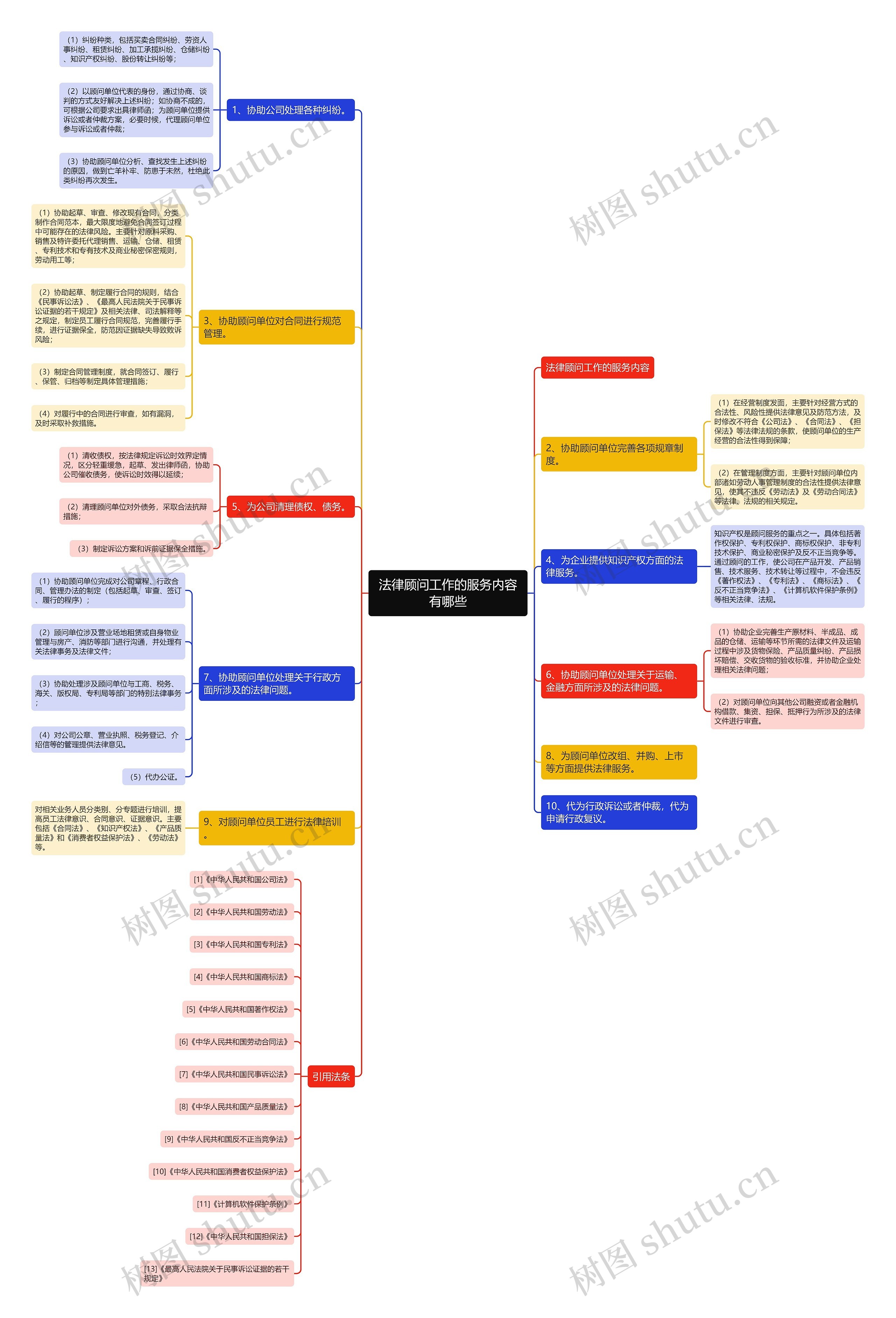 法律顾问工作的服务内容有哪些思维导图