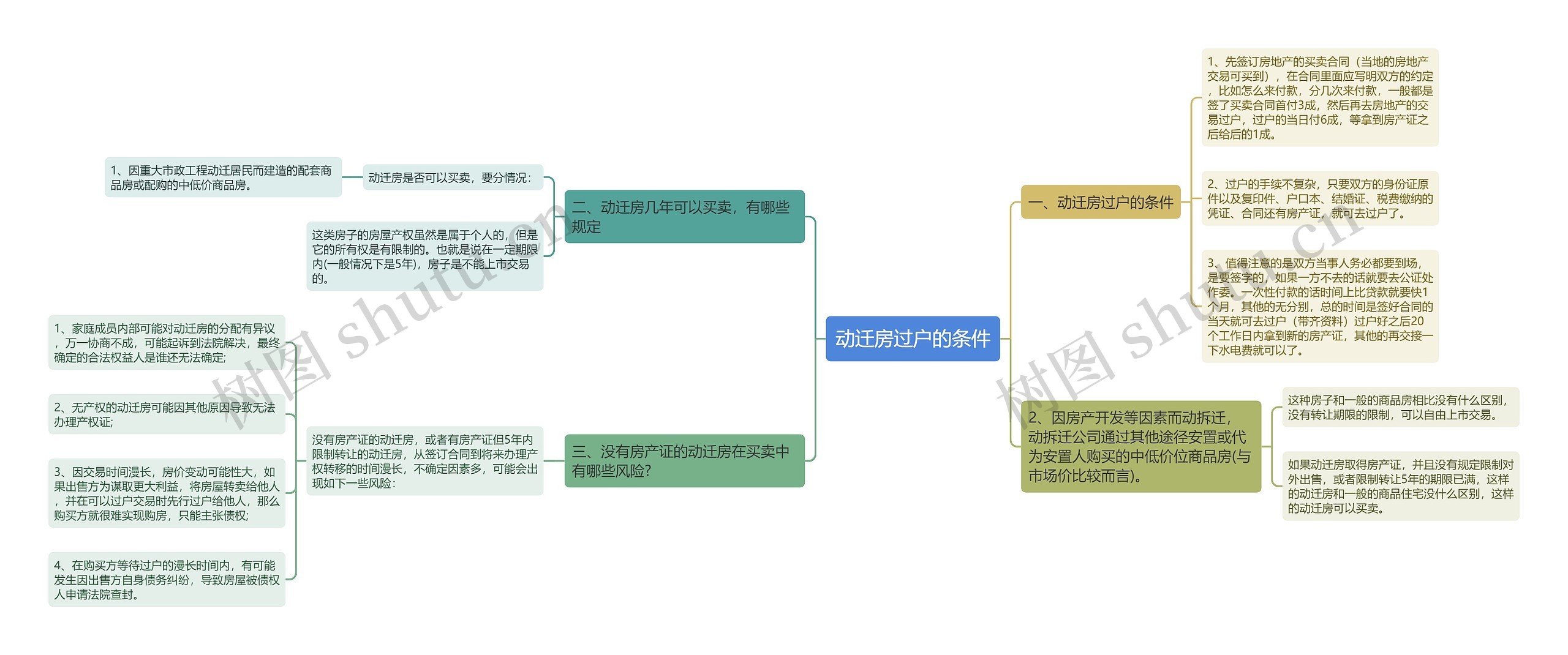 动迁房过户的条件思维导图