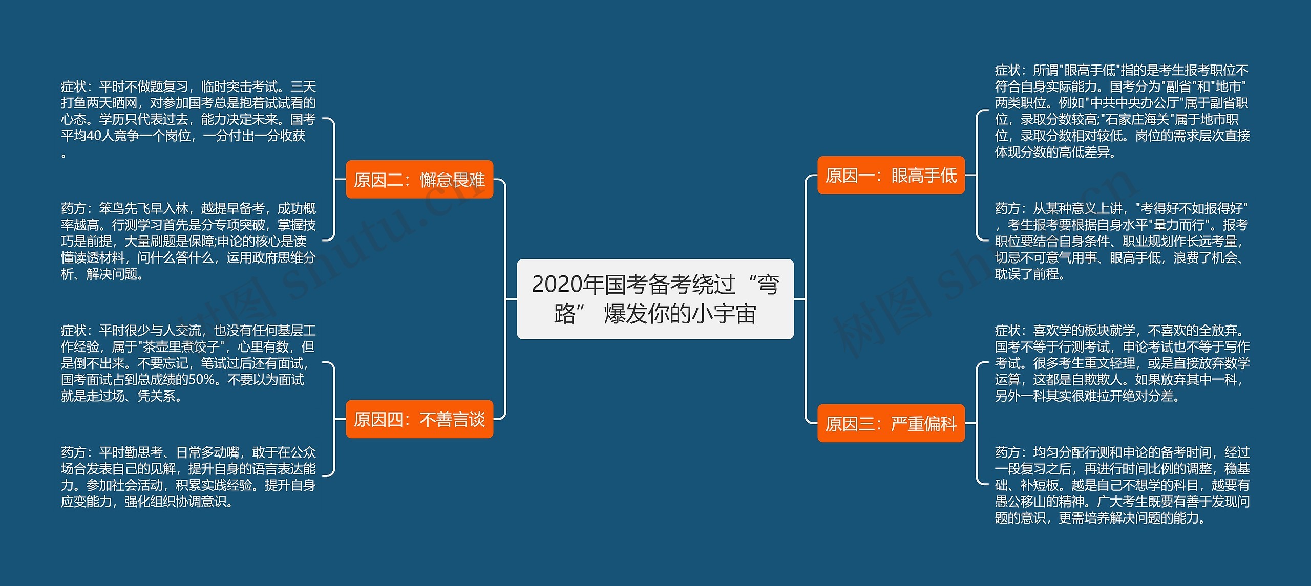 2020年国考备考绕过“弯路” 爆发你的小宇宙思维导图