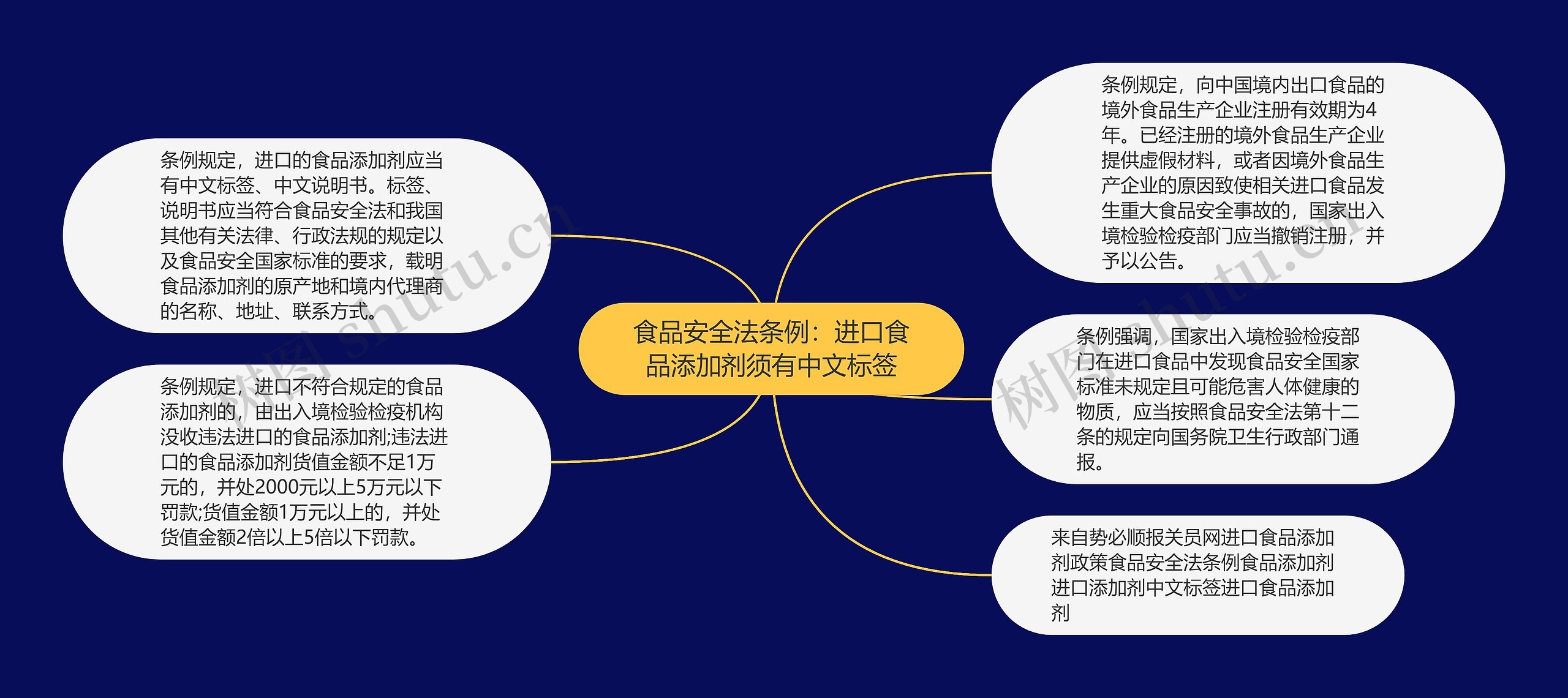 食品安全法条例：进口食品添加剂须有中文标签思维导图