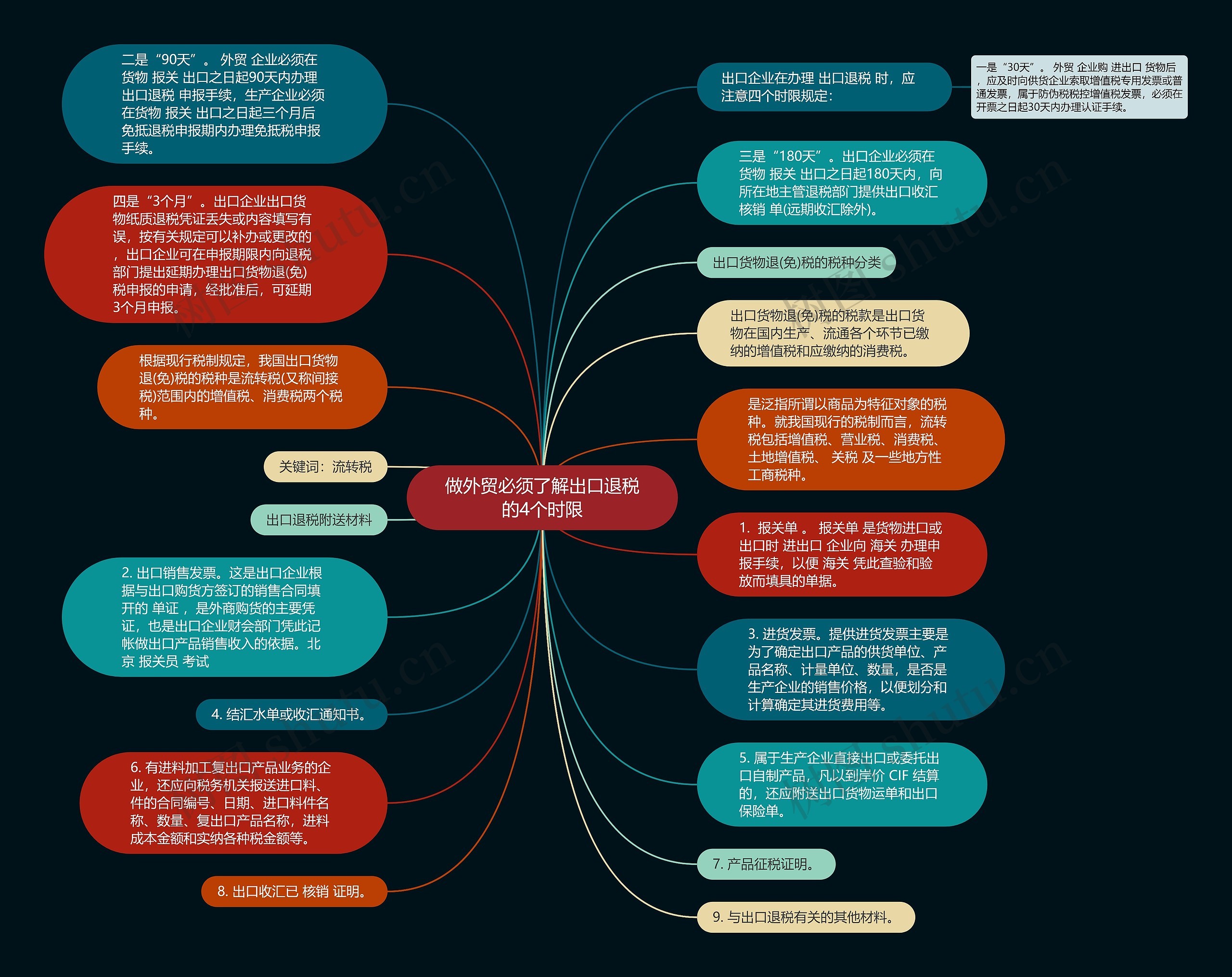 做外贸必须了解出口退税的4个时限思维导图