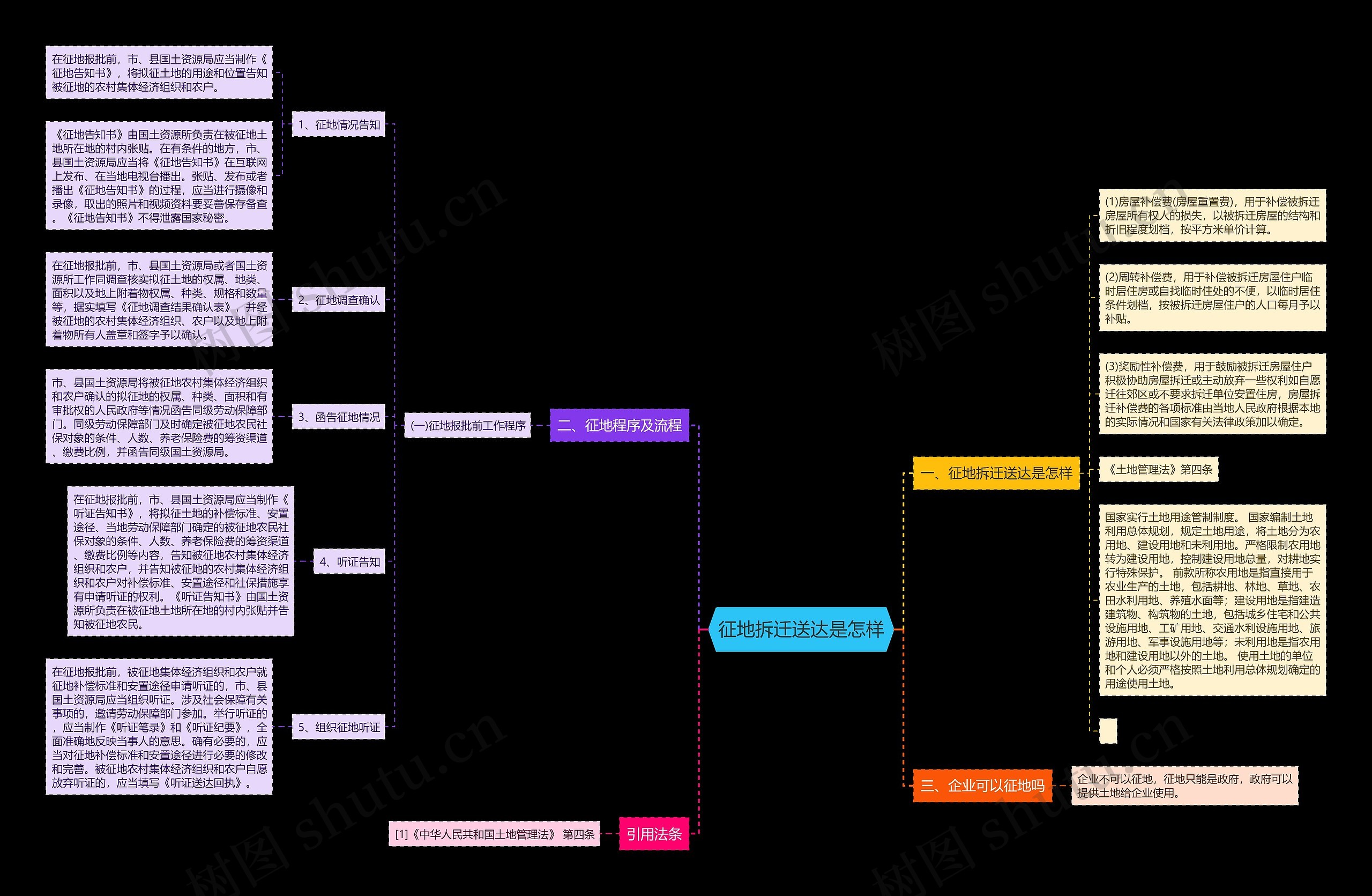 征地拆迁送达是怎样思维导图