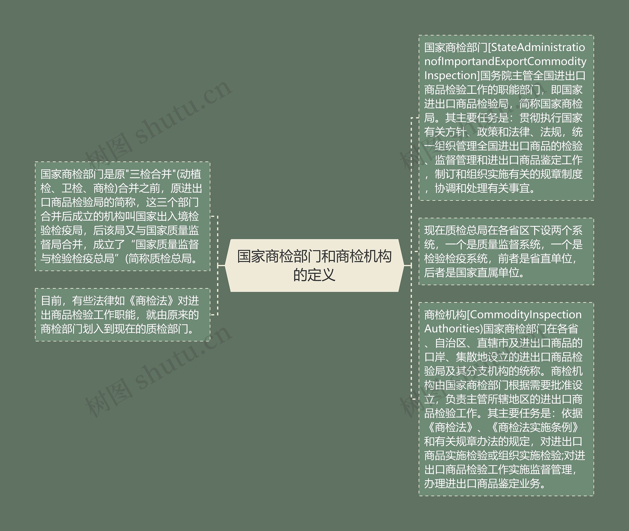 国家商检部门和商检机构的定义