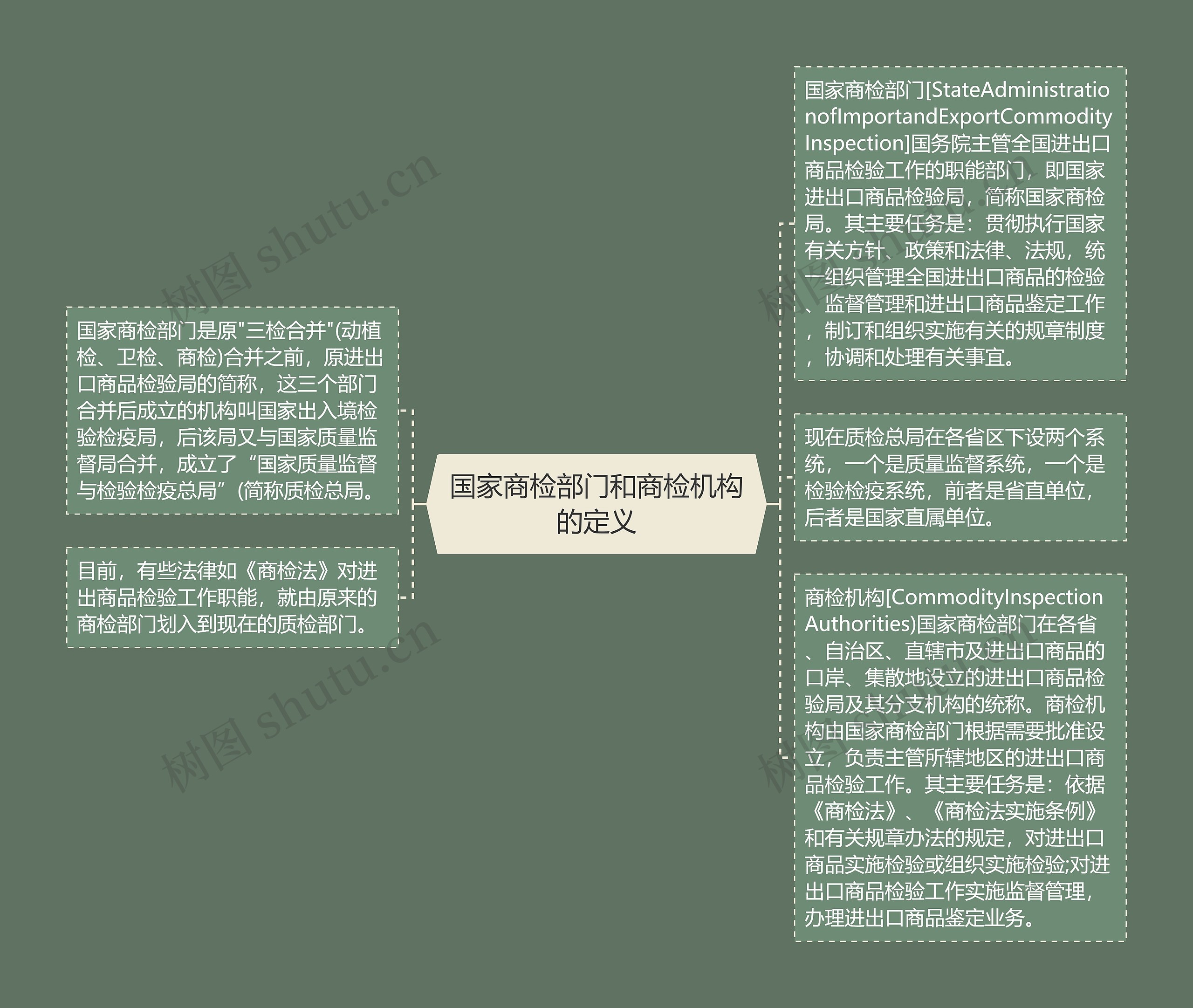 国家商检部门和商检机构的定义