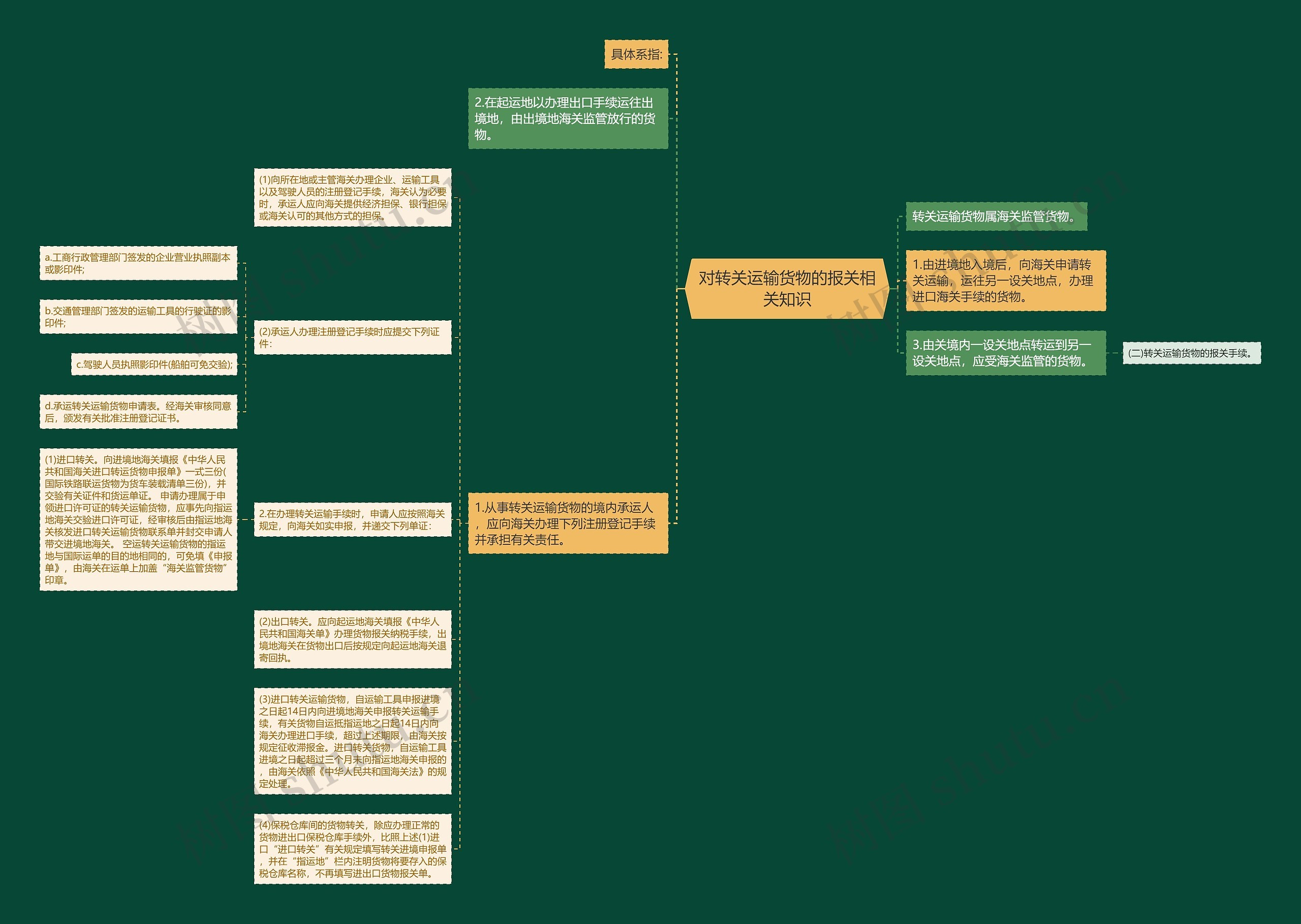 对转关运输货物的报关相关知识思维导图