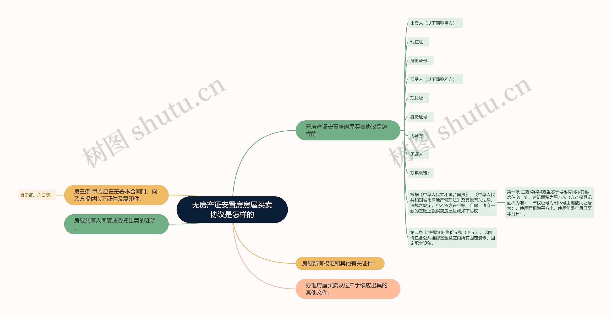 无房产证安置房房屋买卖协议是怎样的思维导图