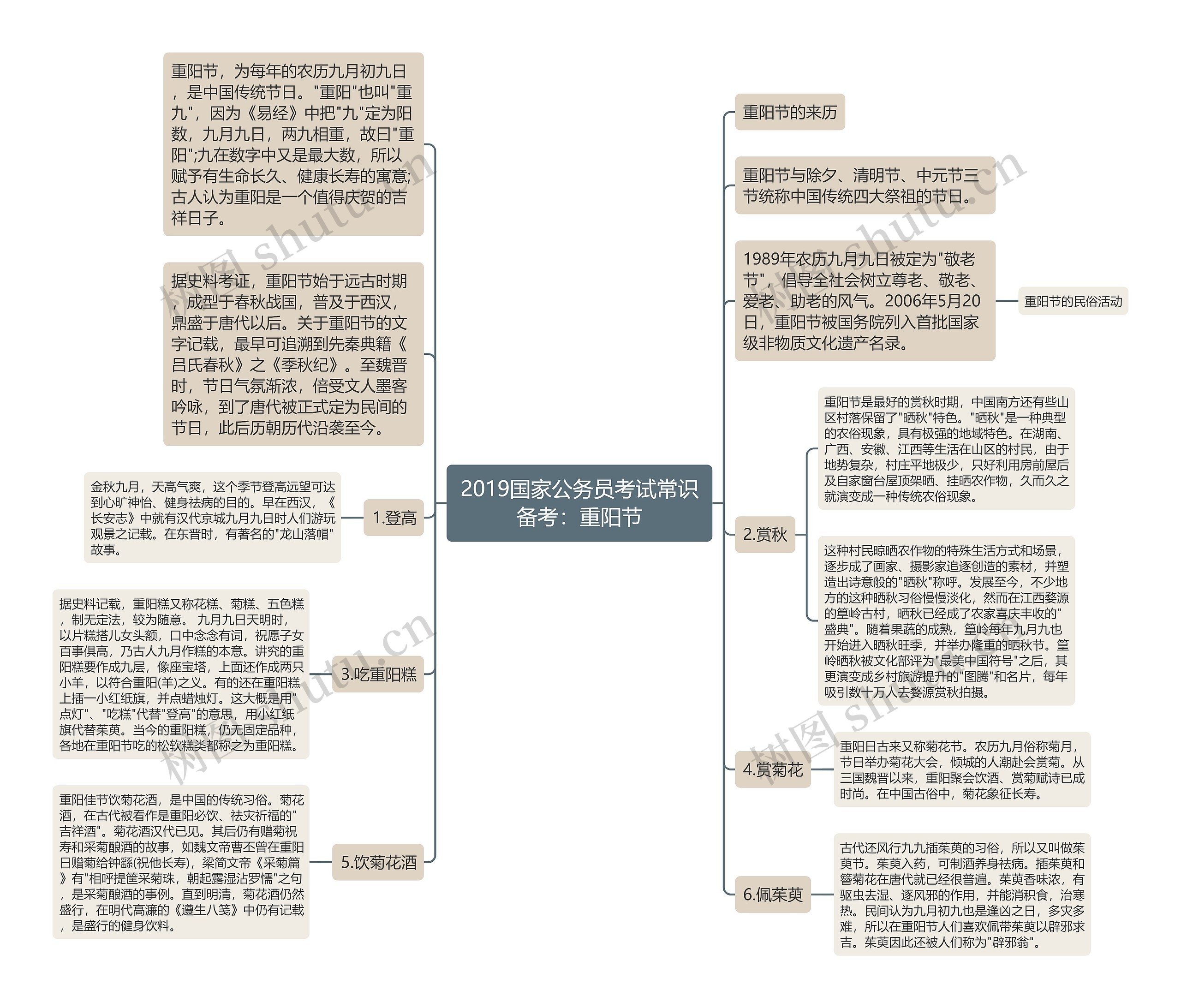 2019国家公务员考试常识备考：重阳节思维导图