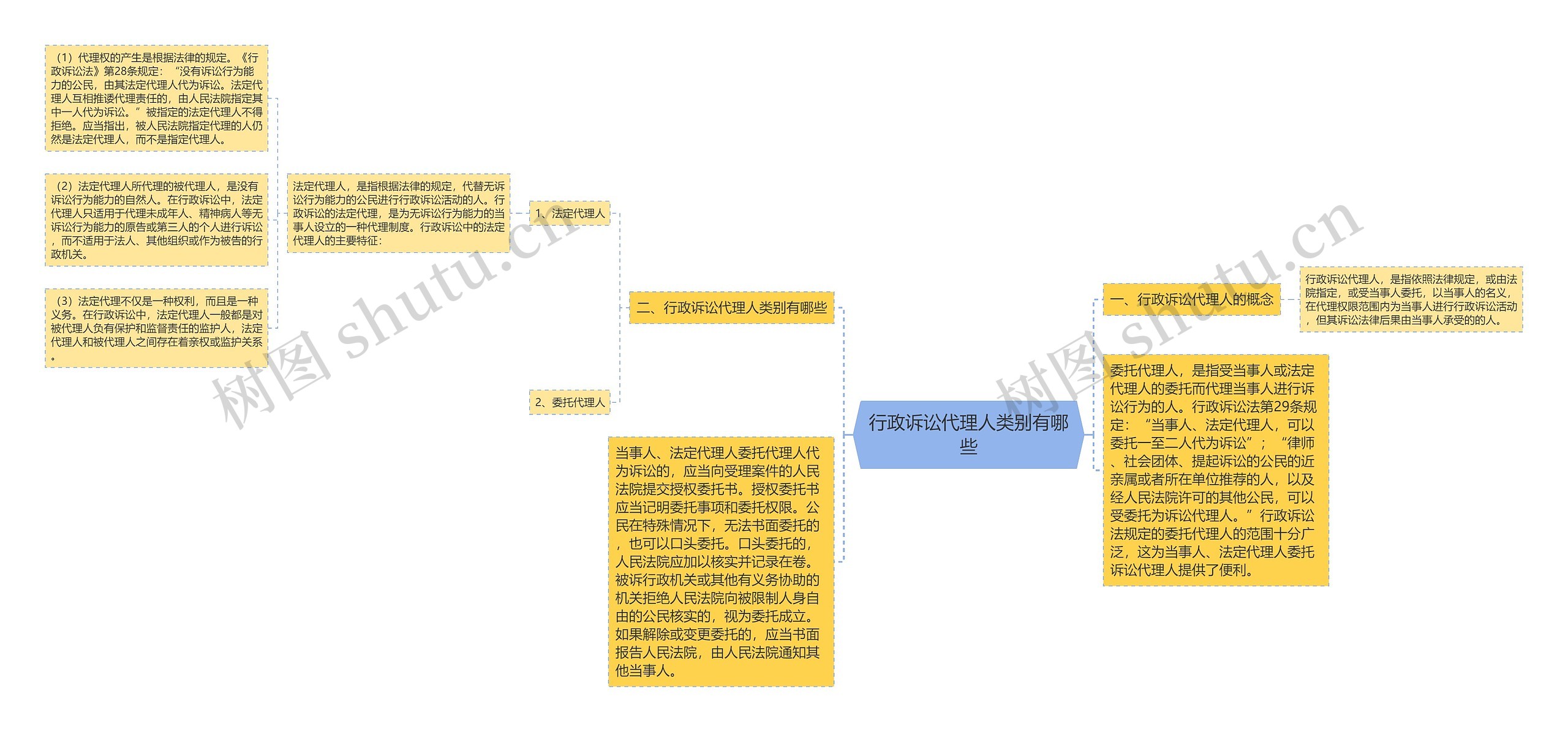 行政诉讼代理人类别有哪些