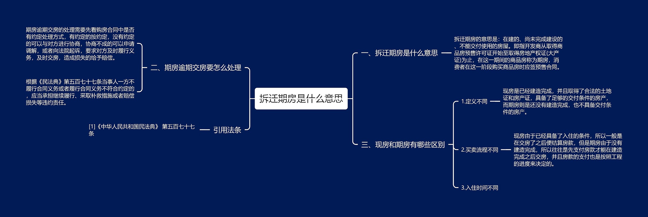 拆迁期房是什么意思思维导图