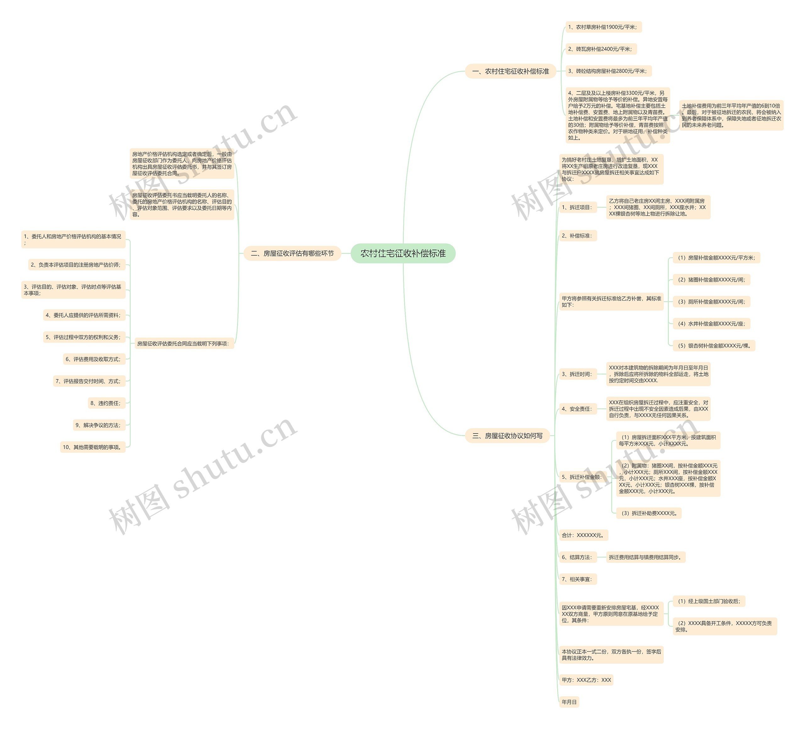 农村住宅征收补偿标准思维导图
