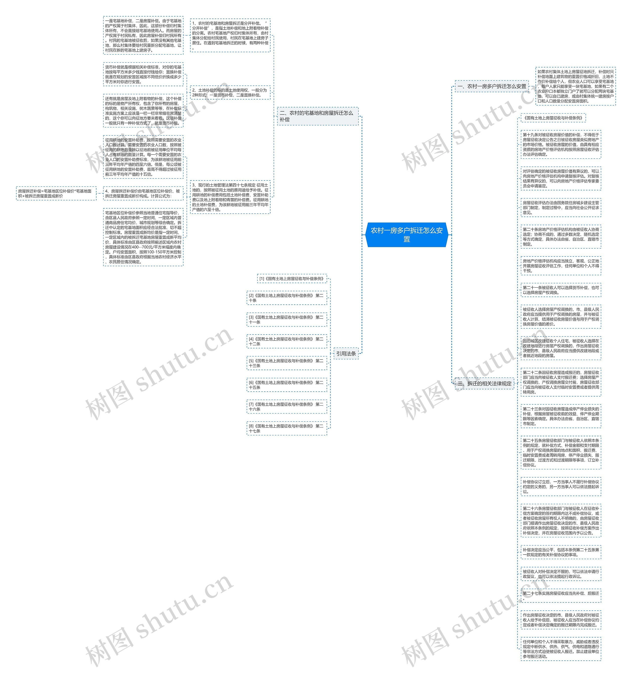 农村一房多户拆迁怎么安置思维导图