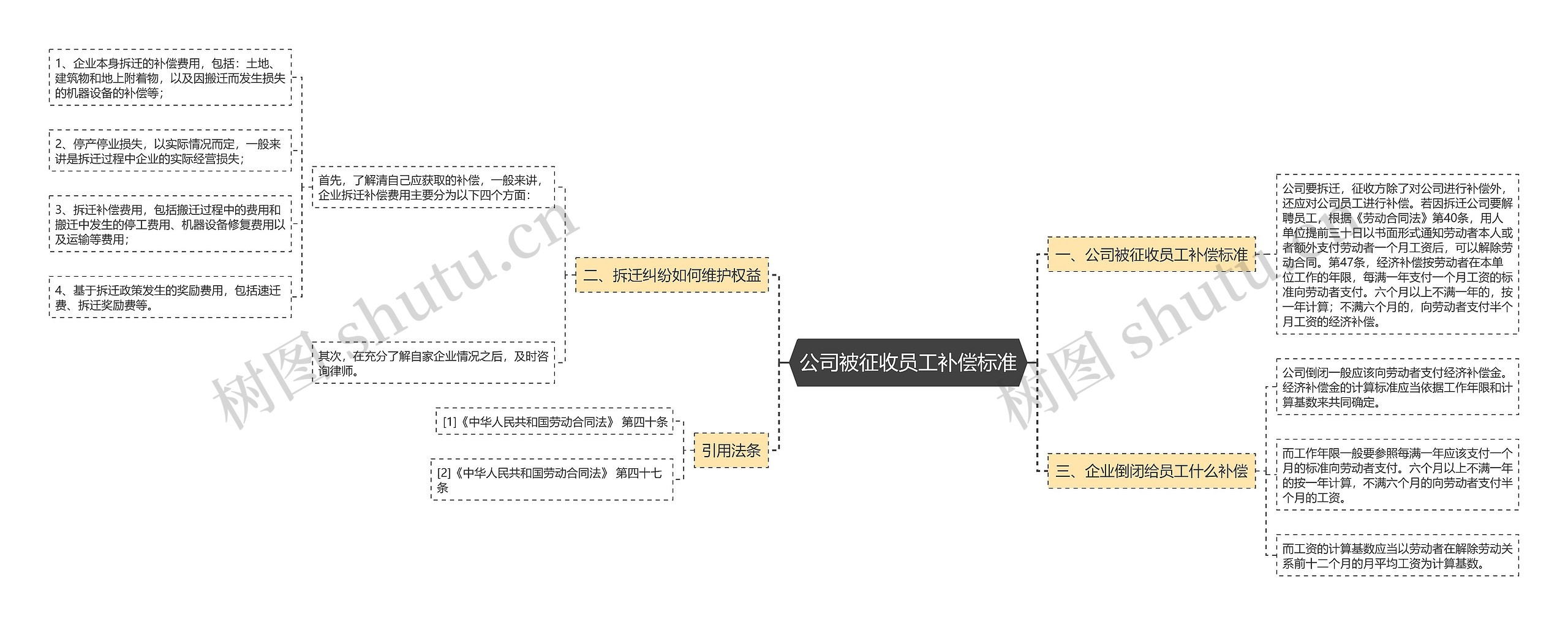 公司被征收员工补偿标准思维导图