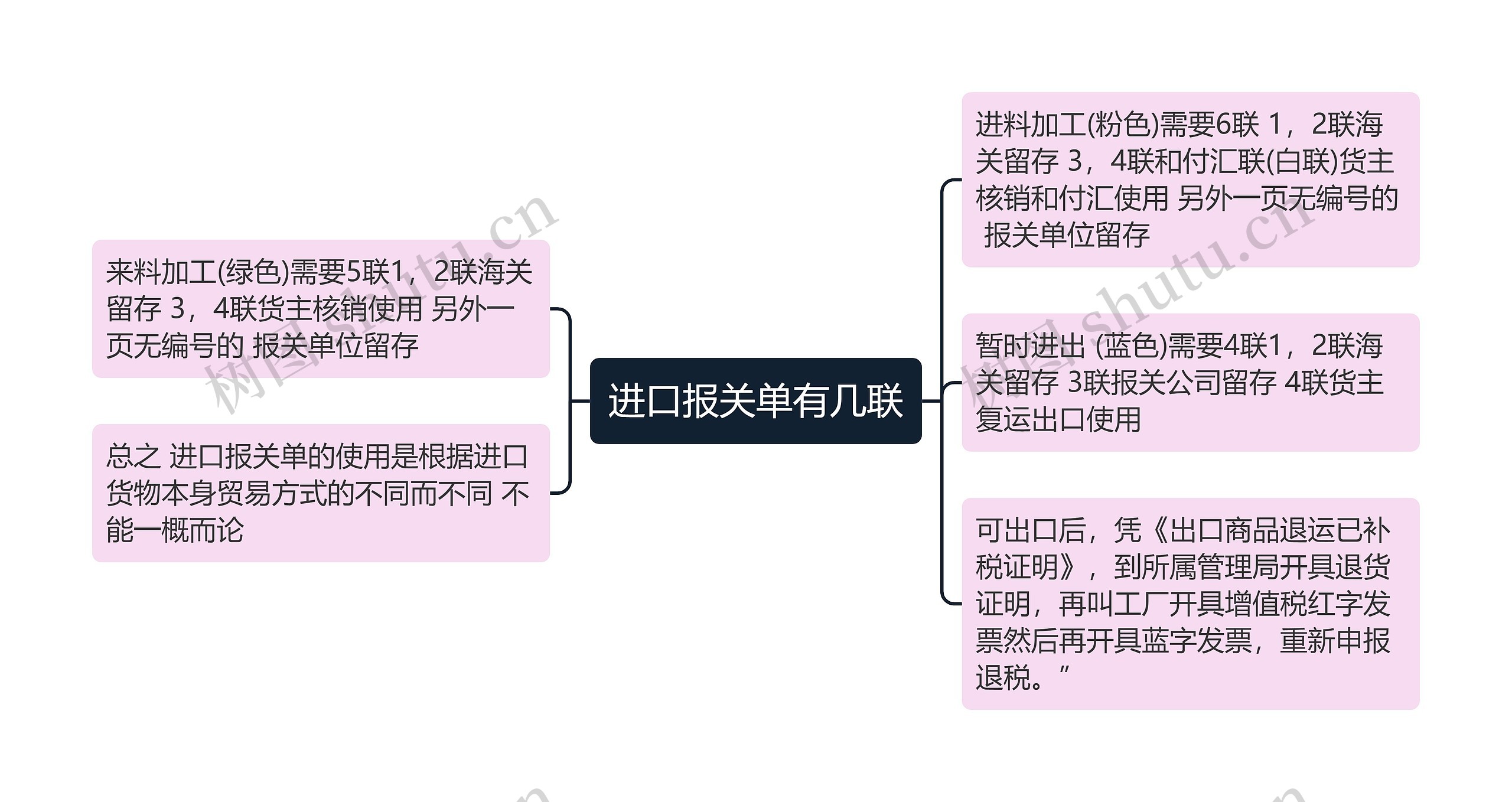 进口报关单有几联思维导图