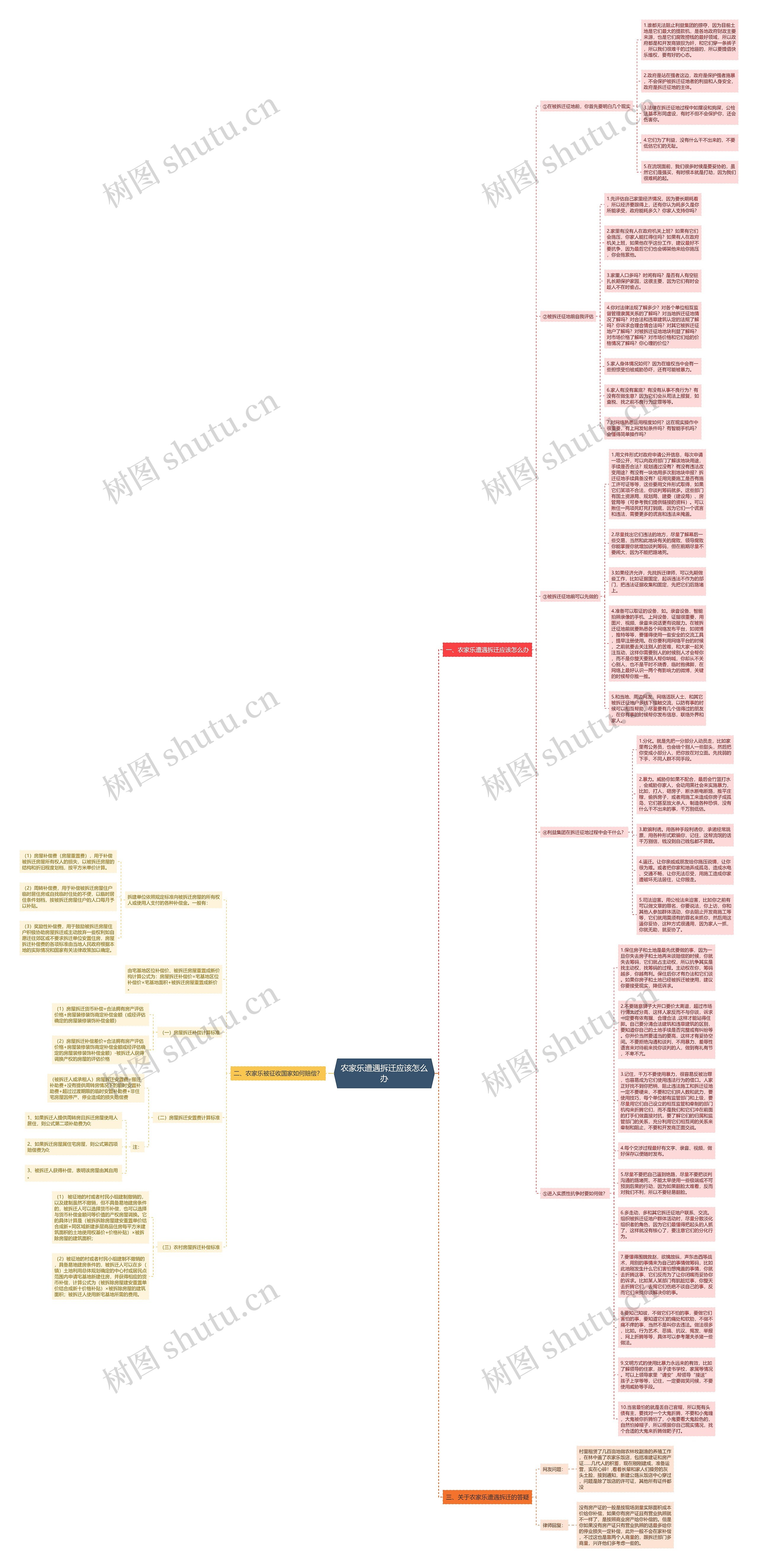 农家乐遭遇拆迁应该怎么办思维导图