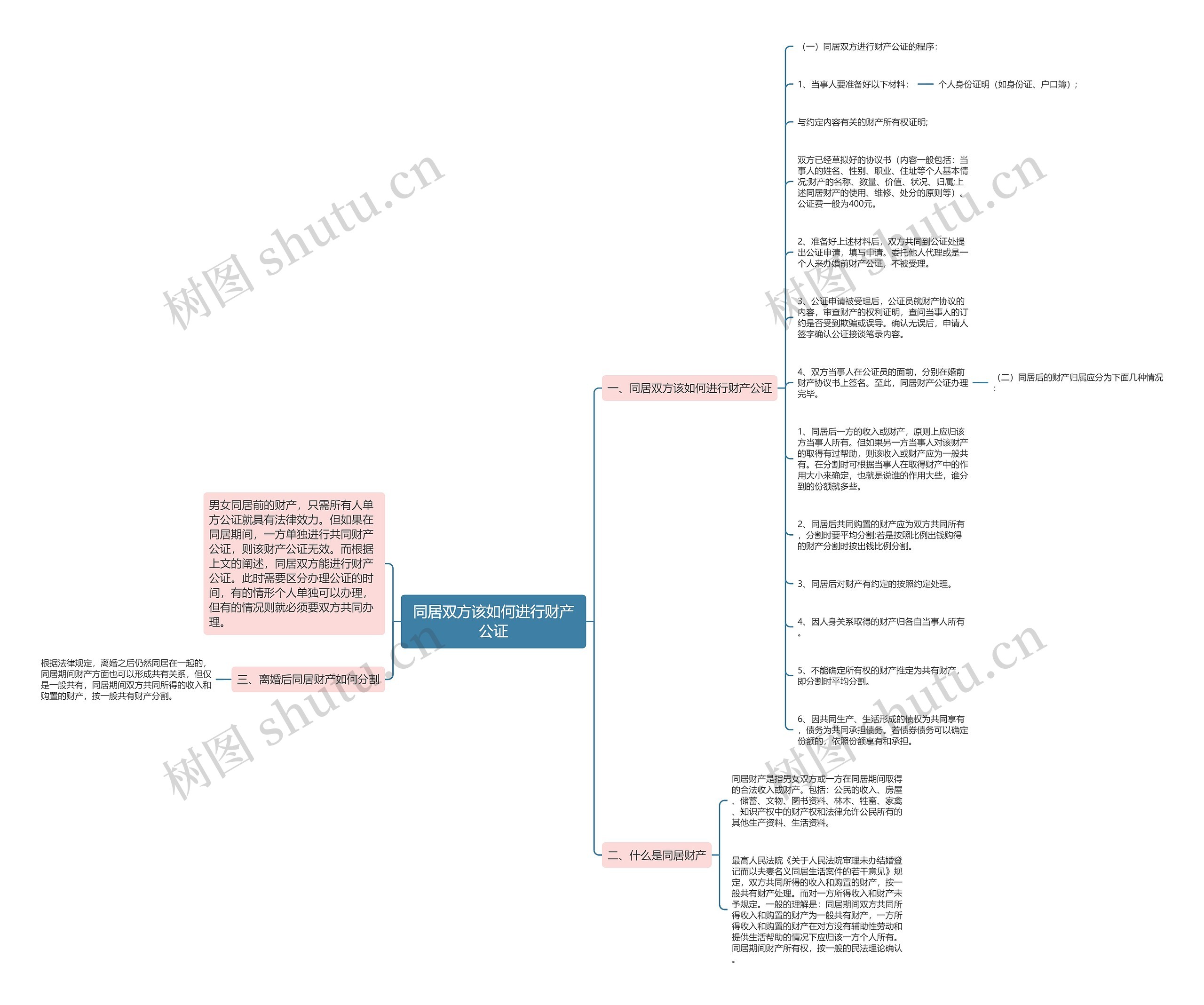 同居双方该如何进行财产公证思维导图