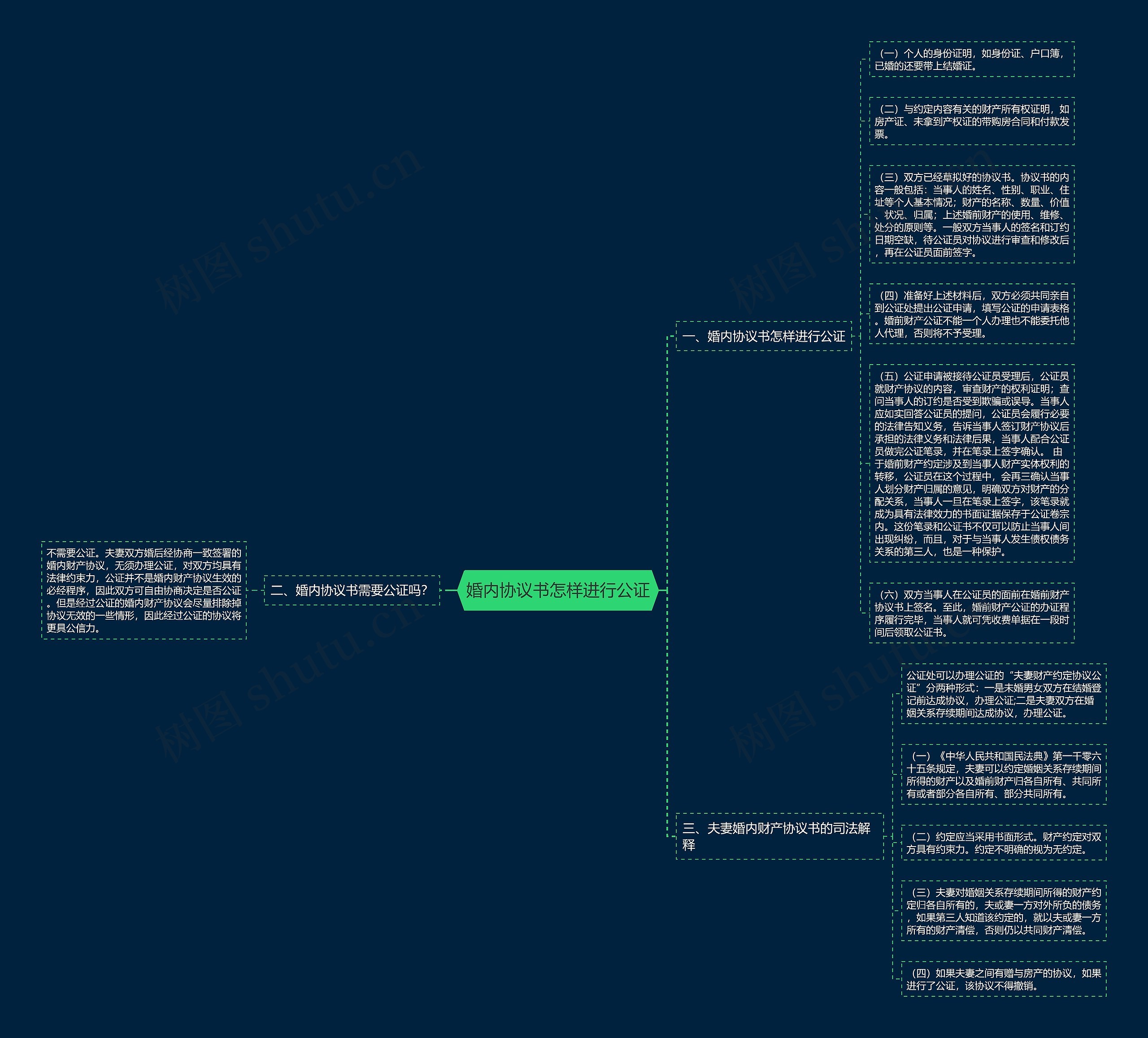 婚内协议书怎样进行公证思维导图