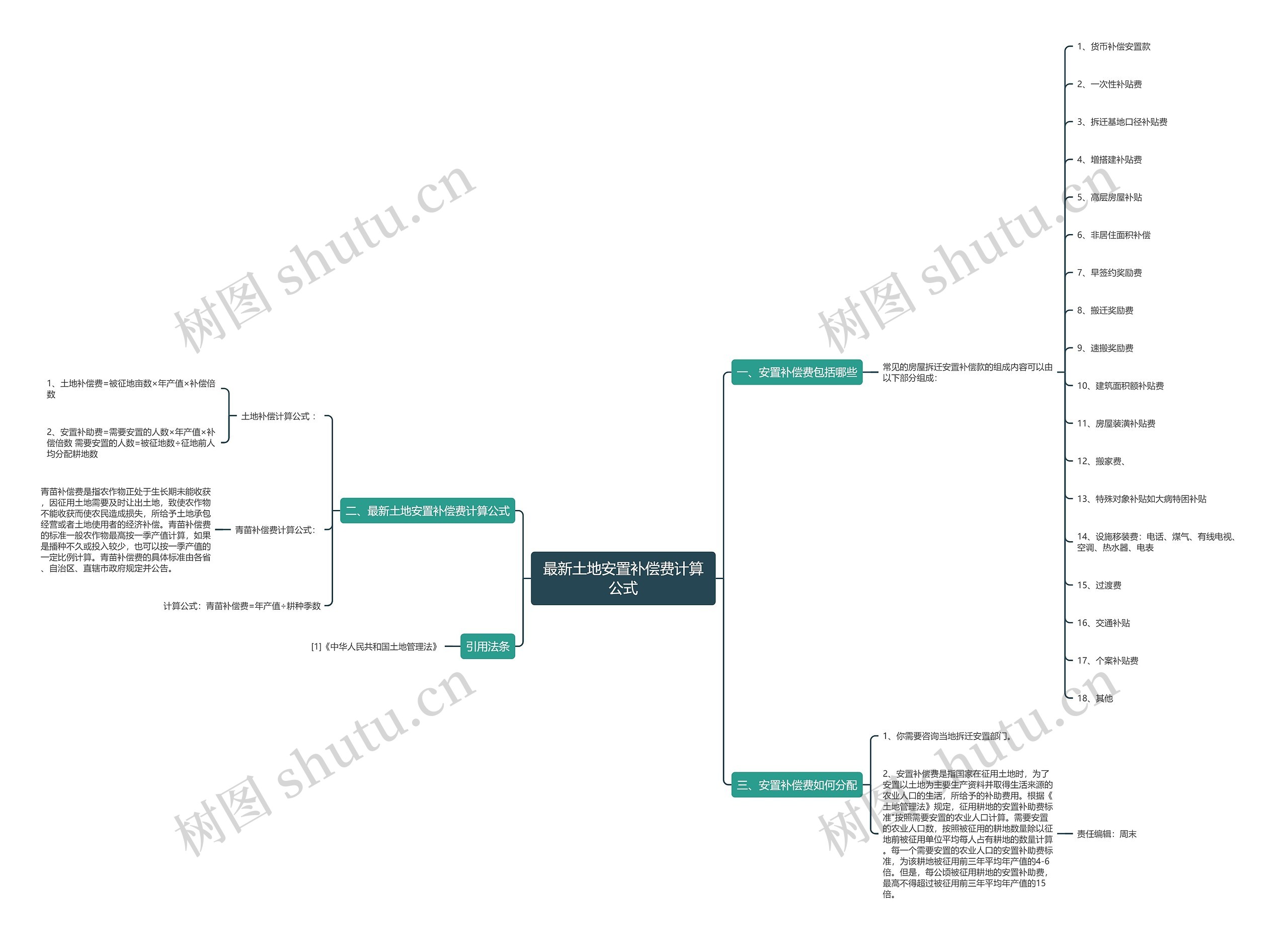最新土地安置补偿费计算公式思维导图