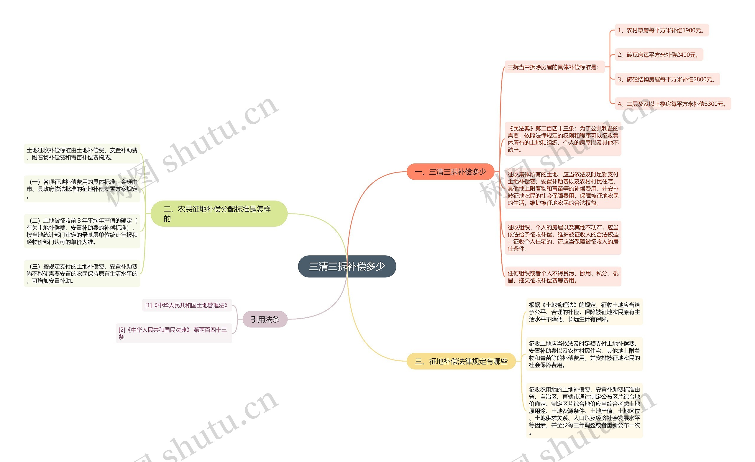 三清三拆补偿多少思维导图