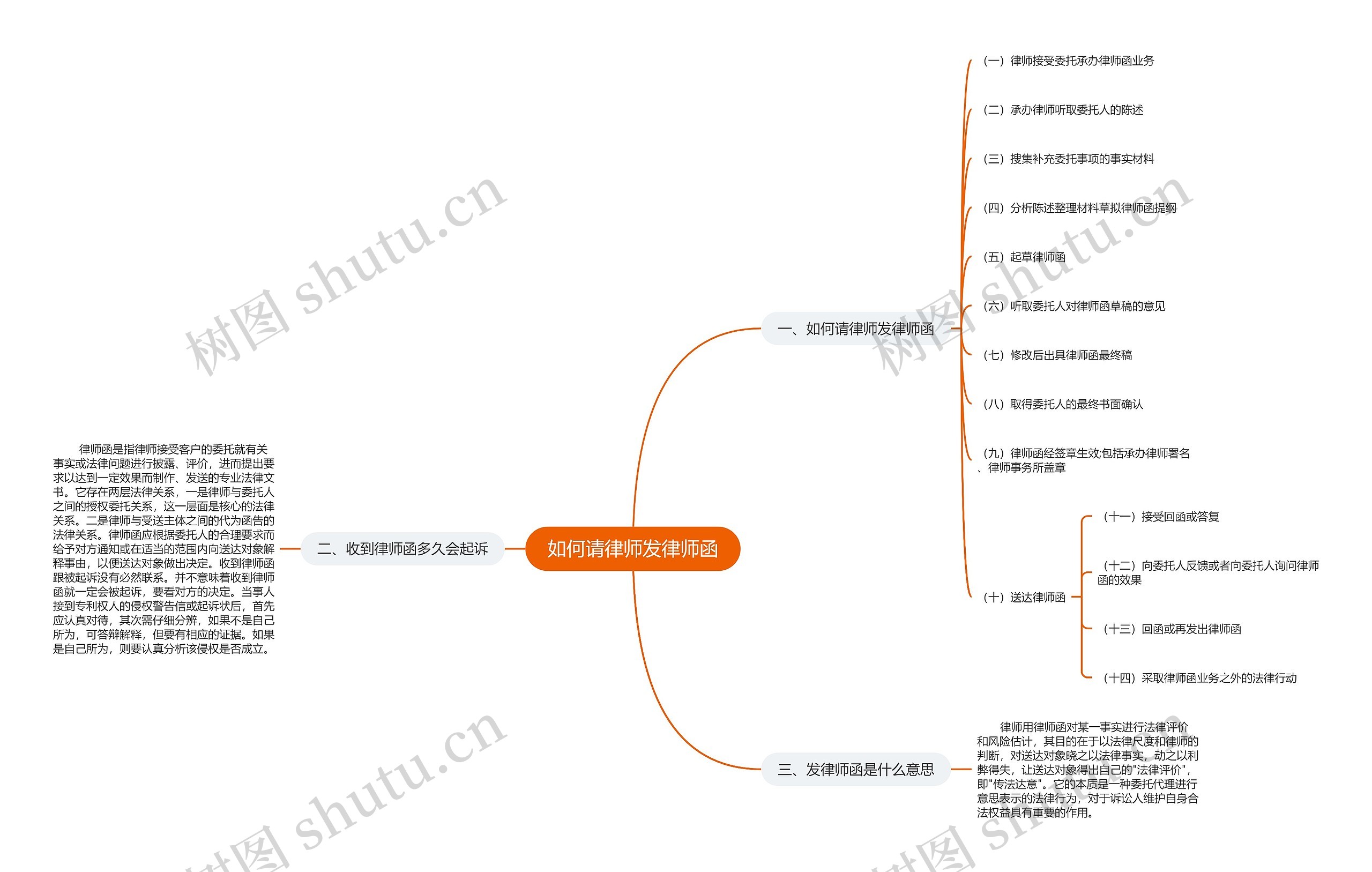 如何请律师发律师函思维导图
