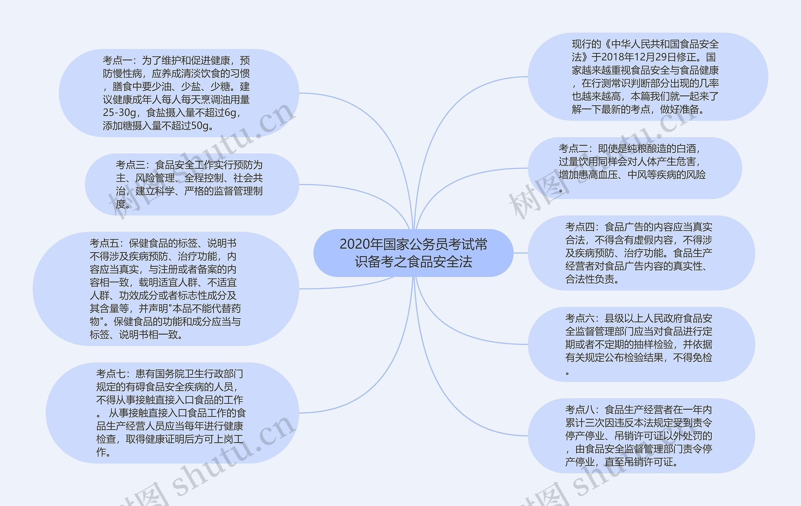 2020年国家公务员考试常识备考之食品安全法思维导图