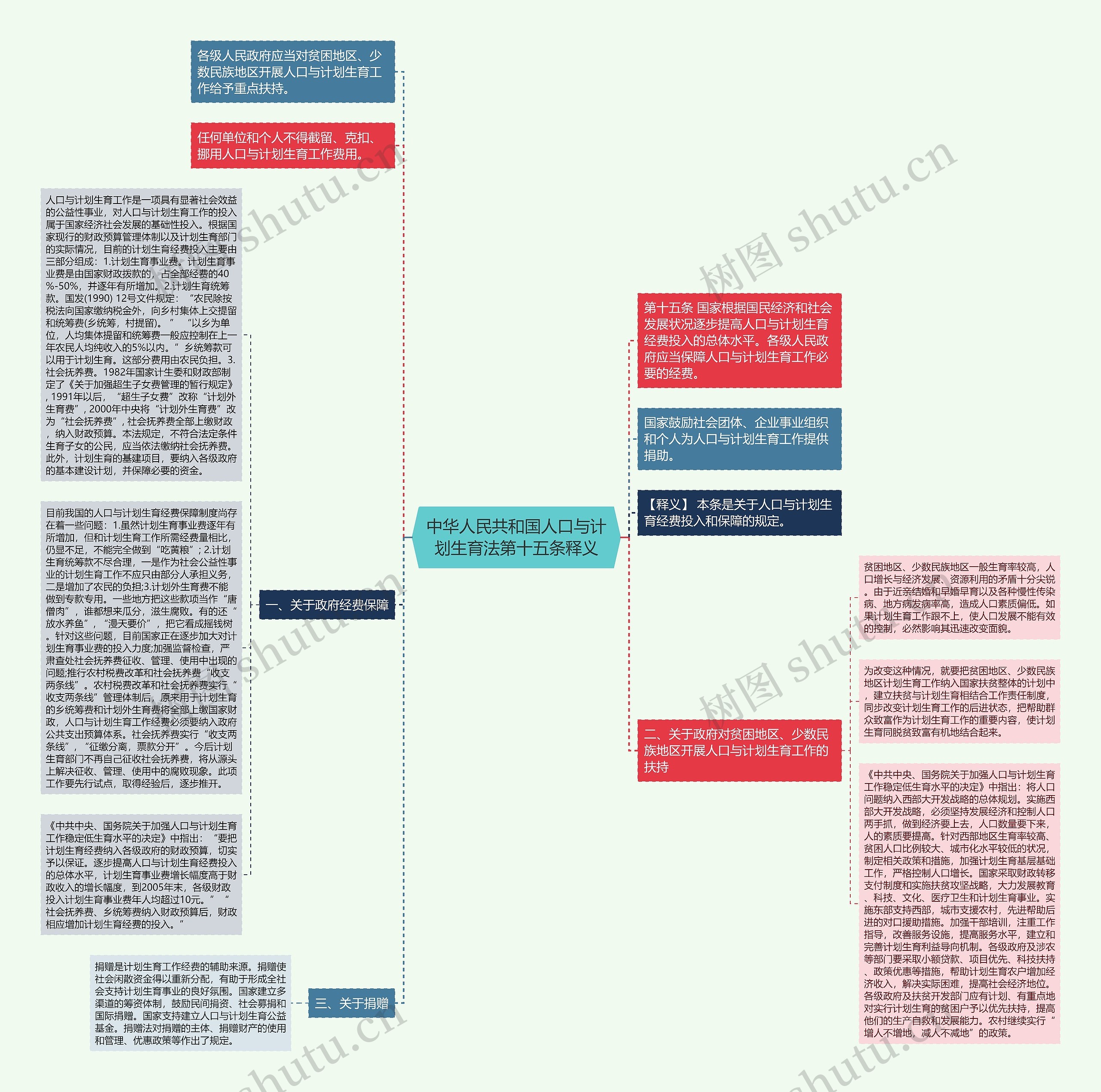 中华人民共和国人口与计划生育法第十五条释义思维导图