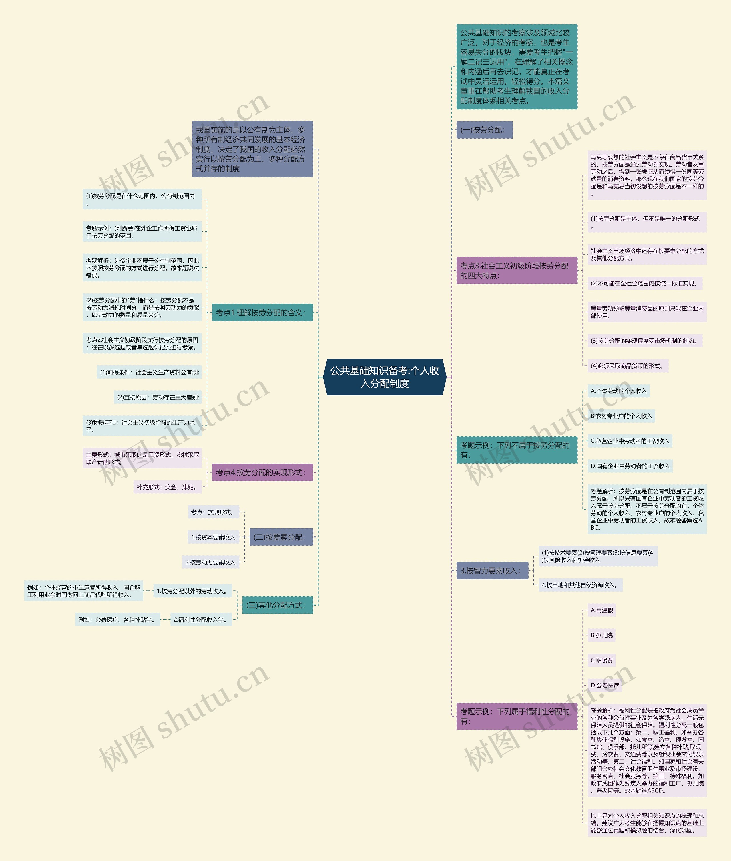 公共基础知识备考:个人收入分配制度思维导图