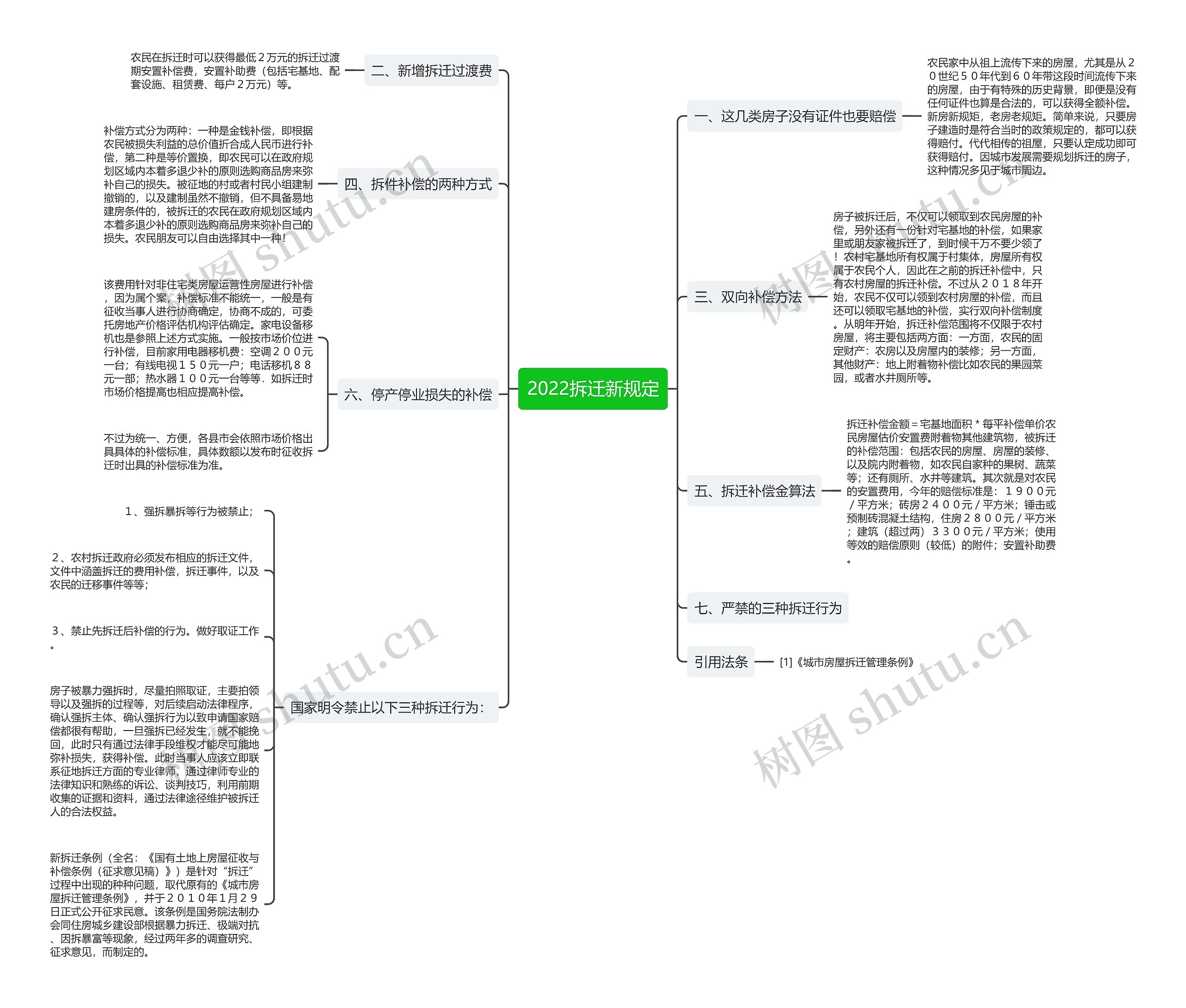 2022拆迁新规定思维导图