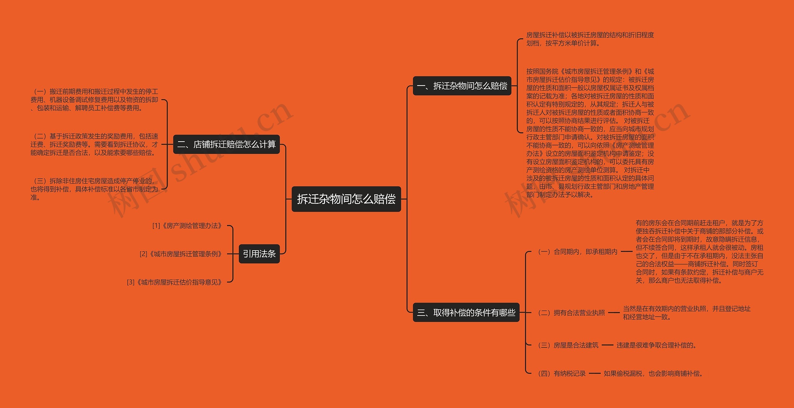 拆迁杂物间怎么赔偿思维导图