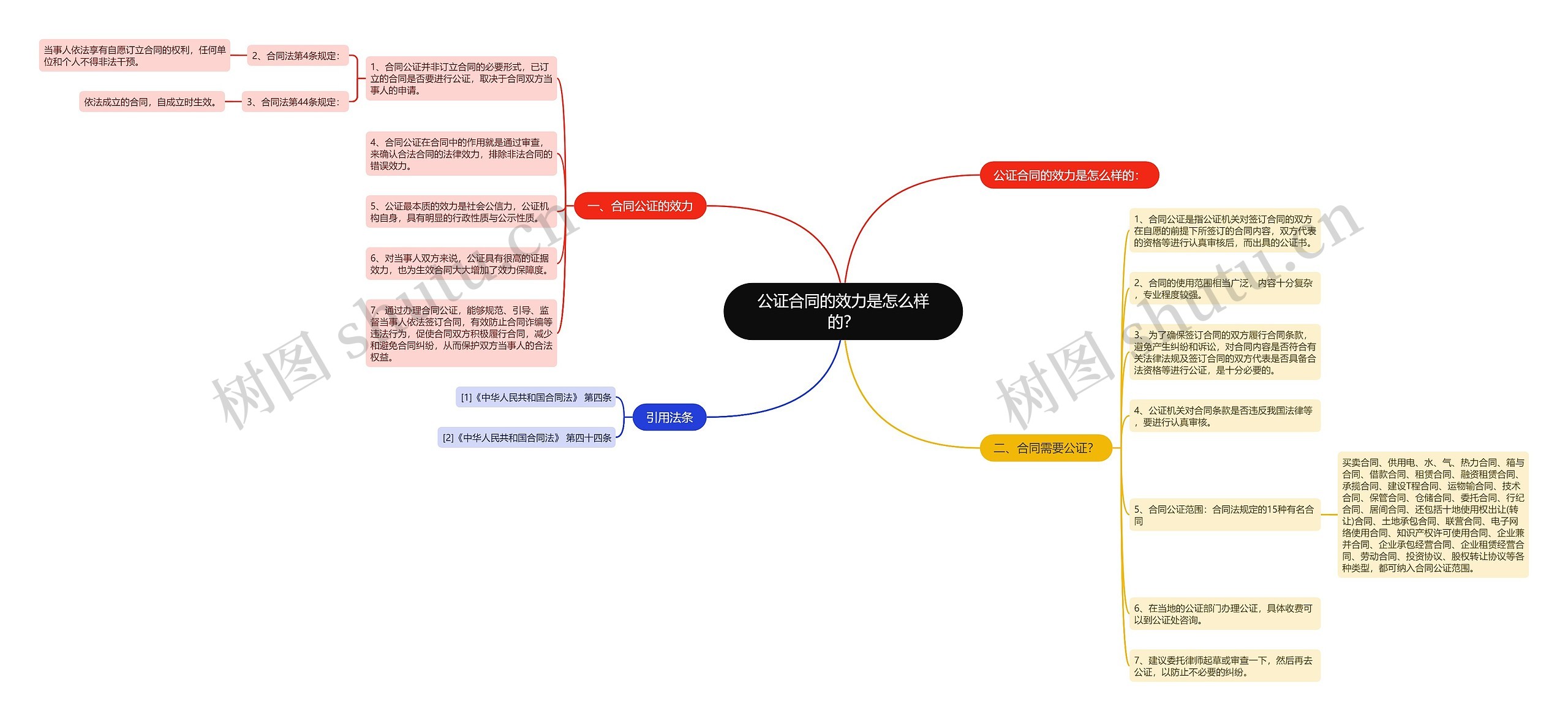 公证合同的效力是怎么样的？思维导图