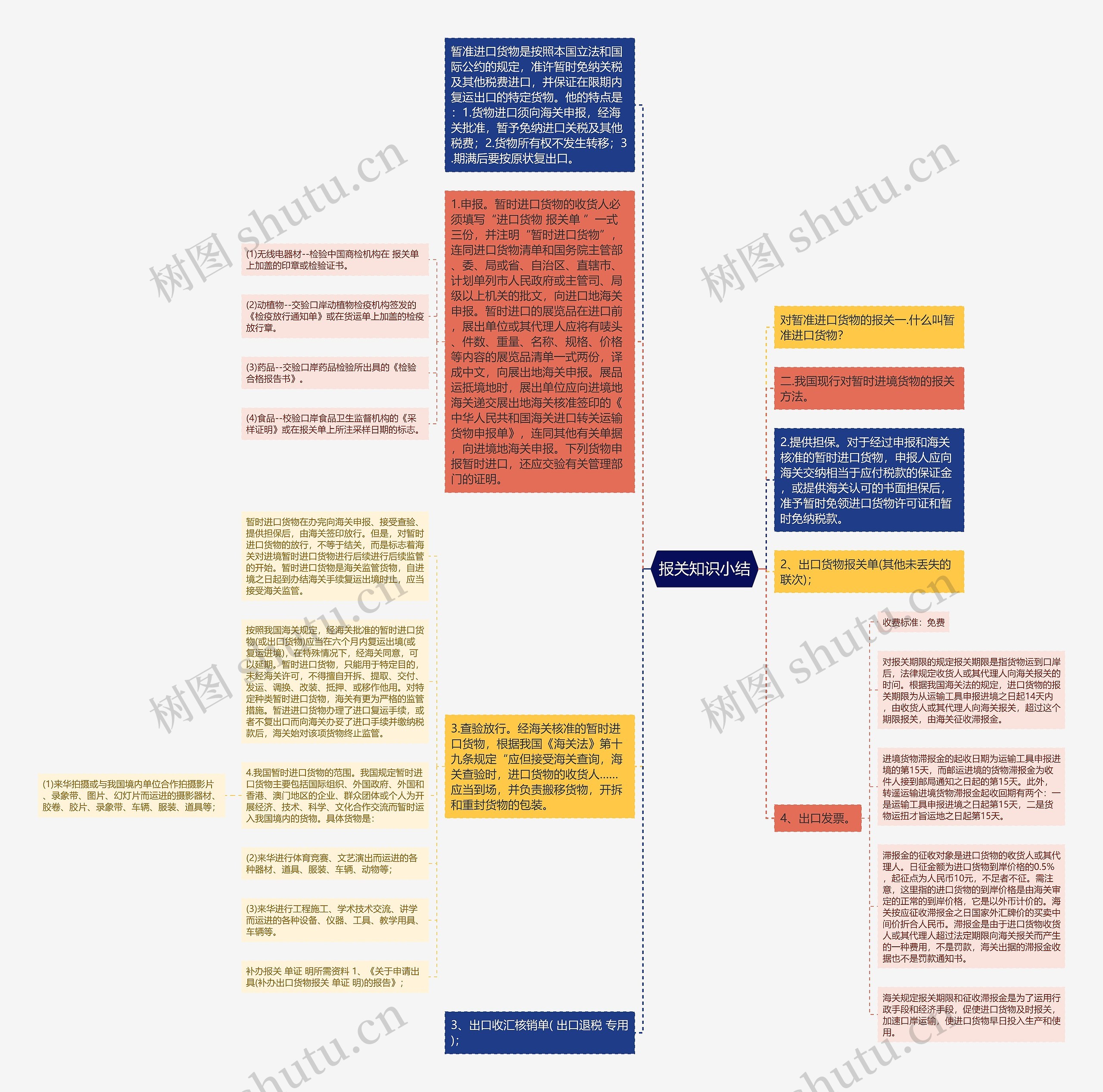 报关知识小结思维导图