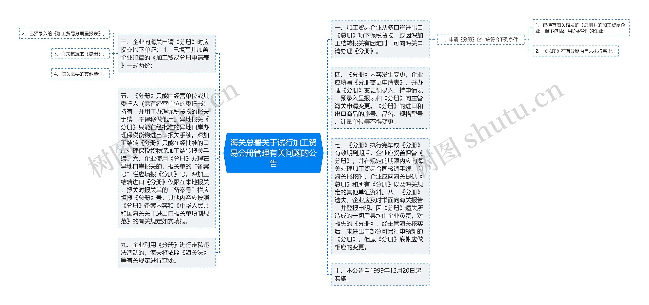 海关总署关于试行加工贸易分册管理有关问题的公告