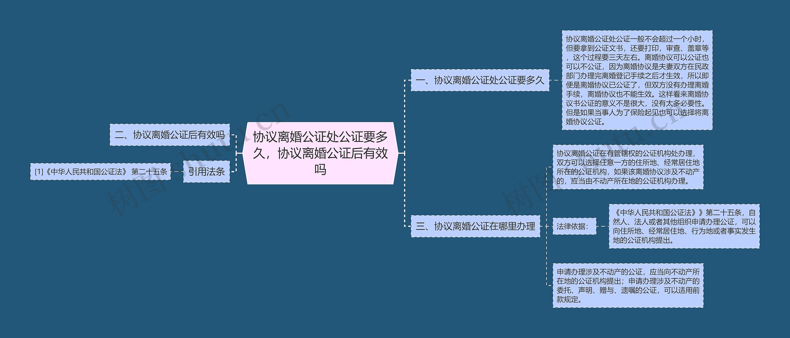 协议离婚公证处公证要多久，协议离婚公证后有效吗思维导图