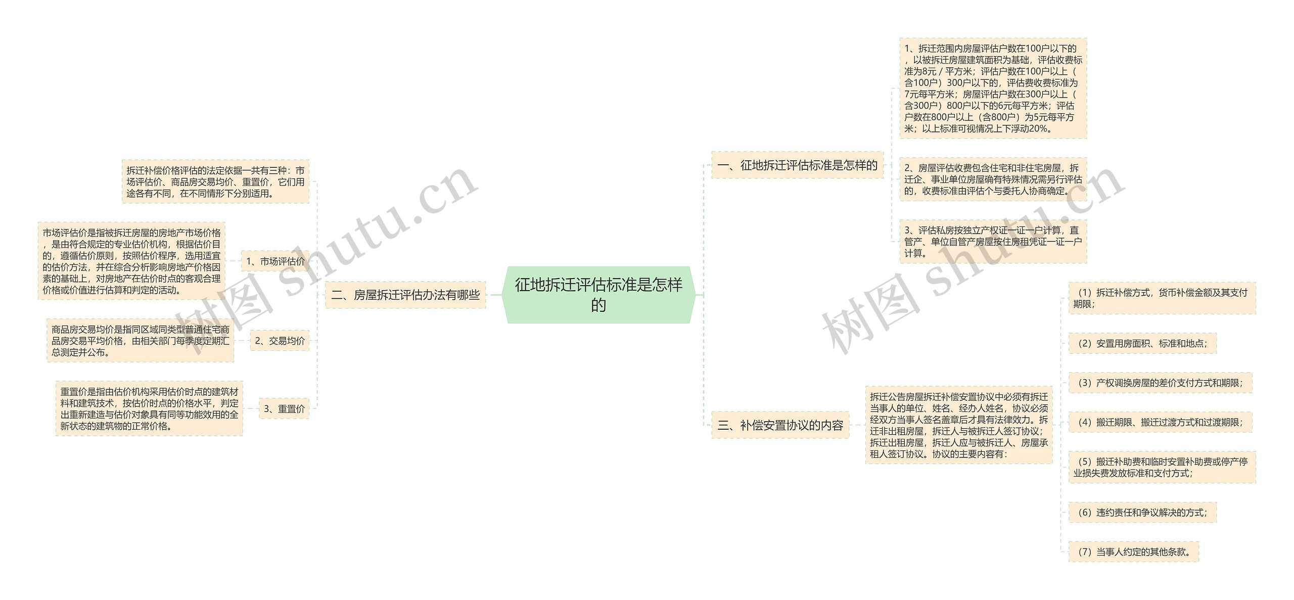 征地拆迁评估标准是怎样的