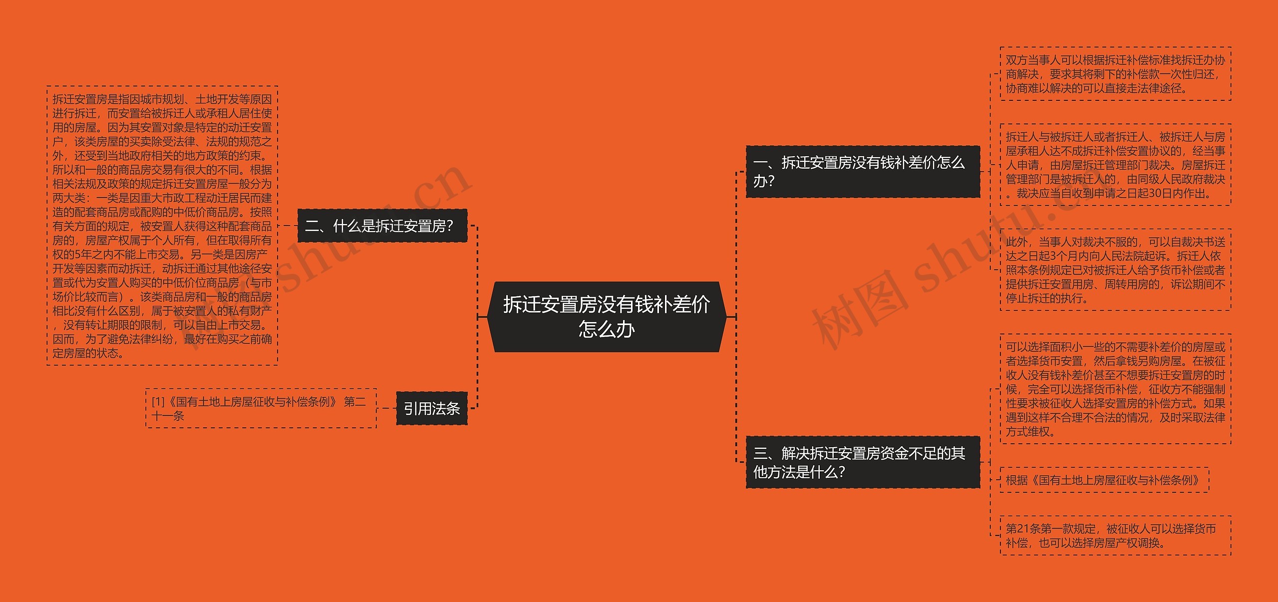 拆迁安置房没有钱补差价怎么办