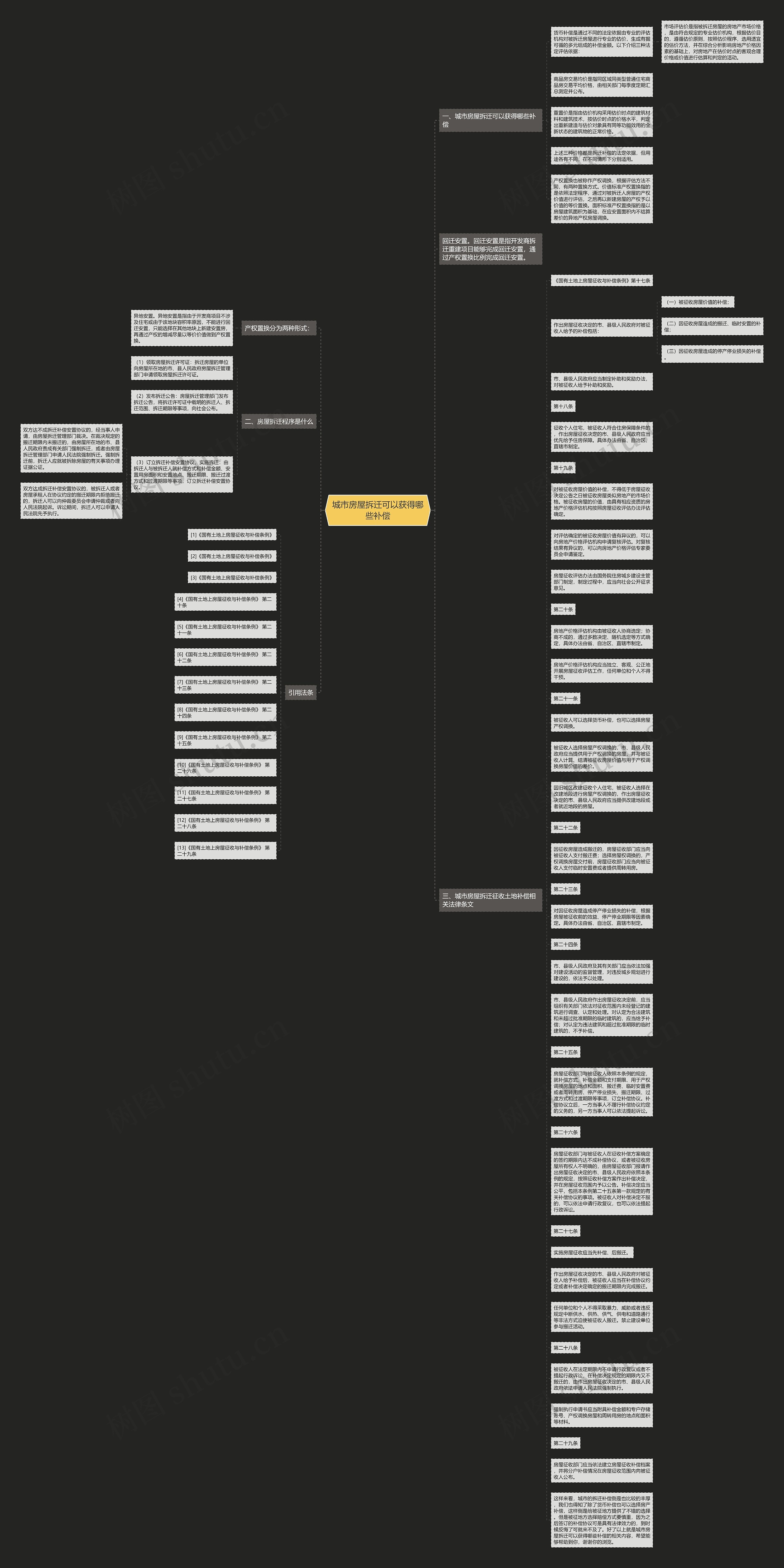城市房屋拆迁可以获得哪些补偿思维导图