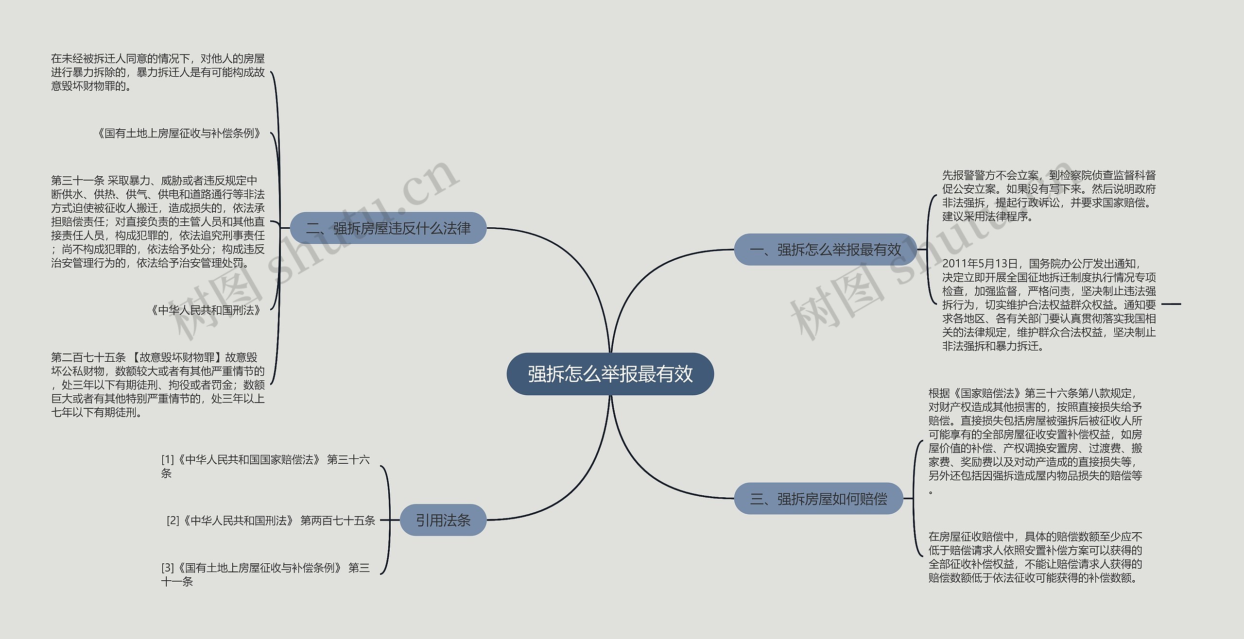 强拆怎么举报最有效思维导图