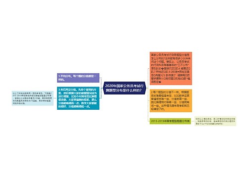 2020年国家公务员考试行测题型分布是什么样的？