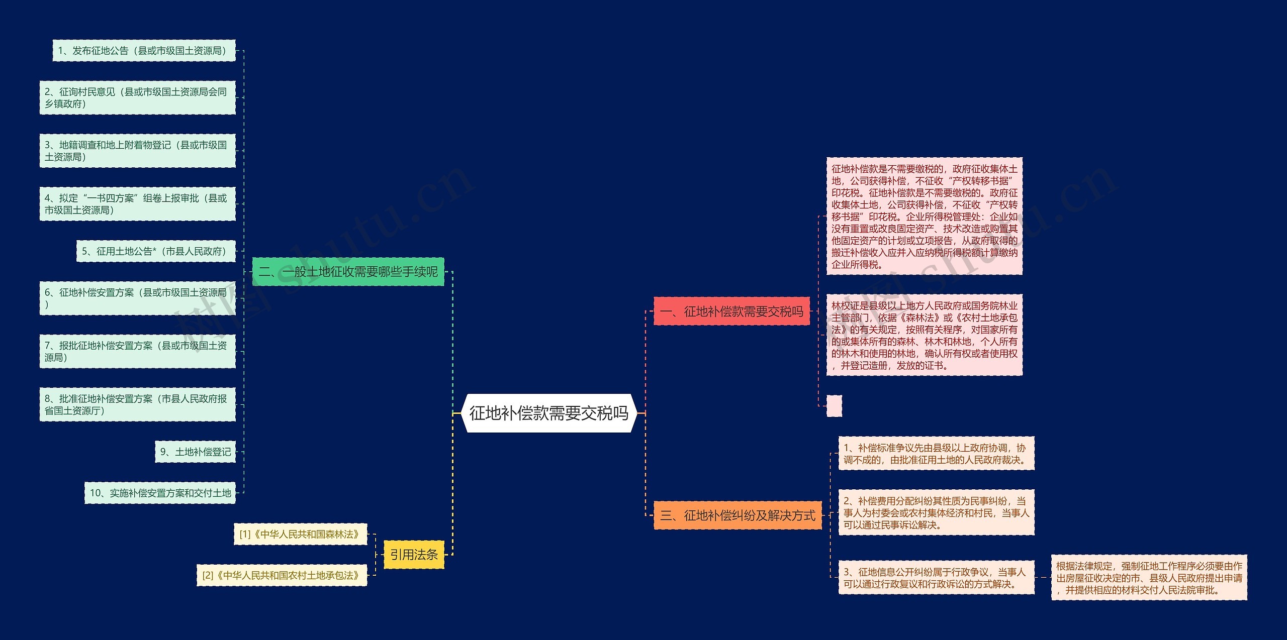 征地补偿款需要交税吗思维导图