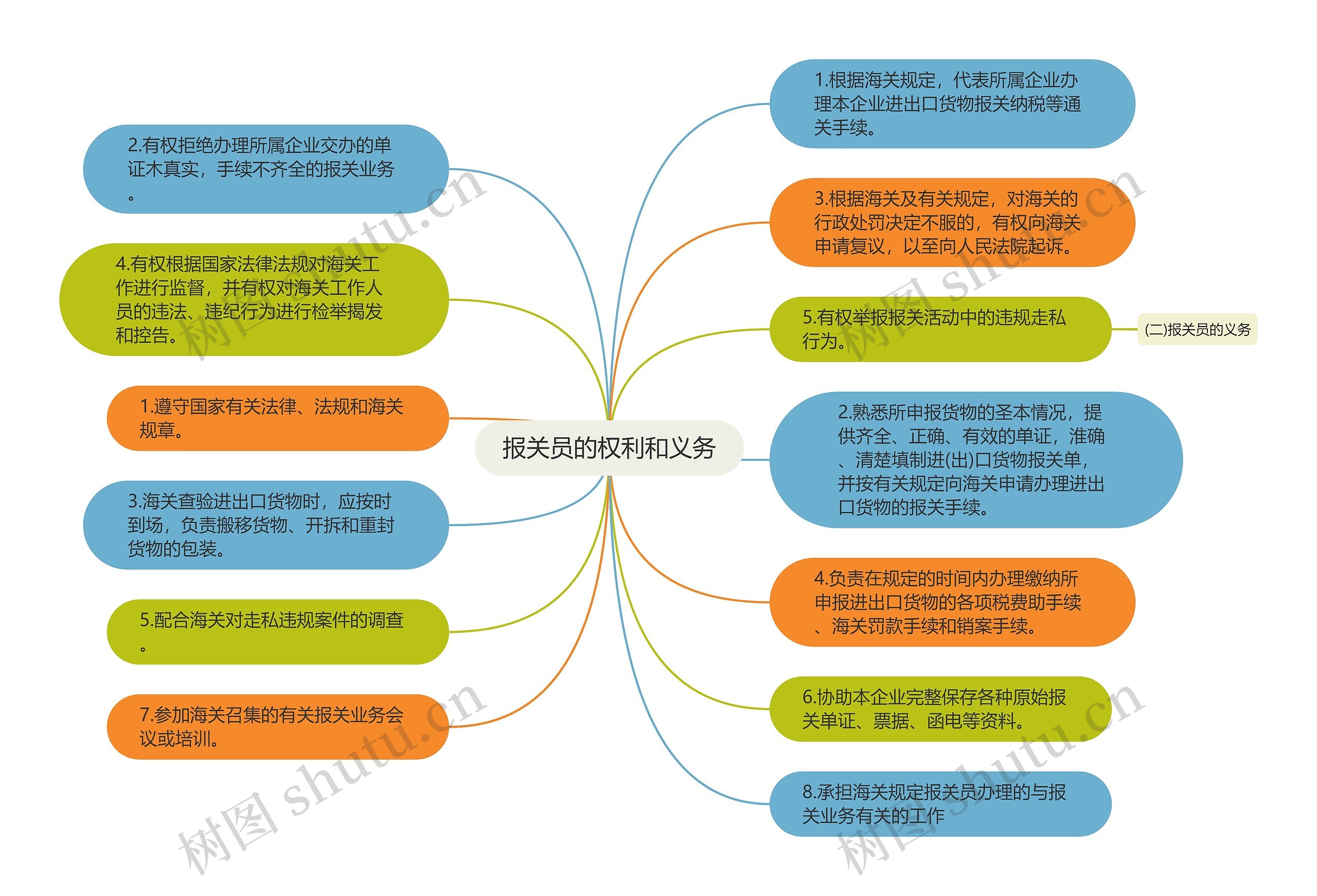 报关员的权利和义务