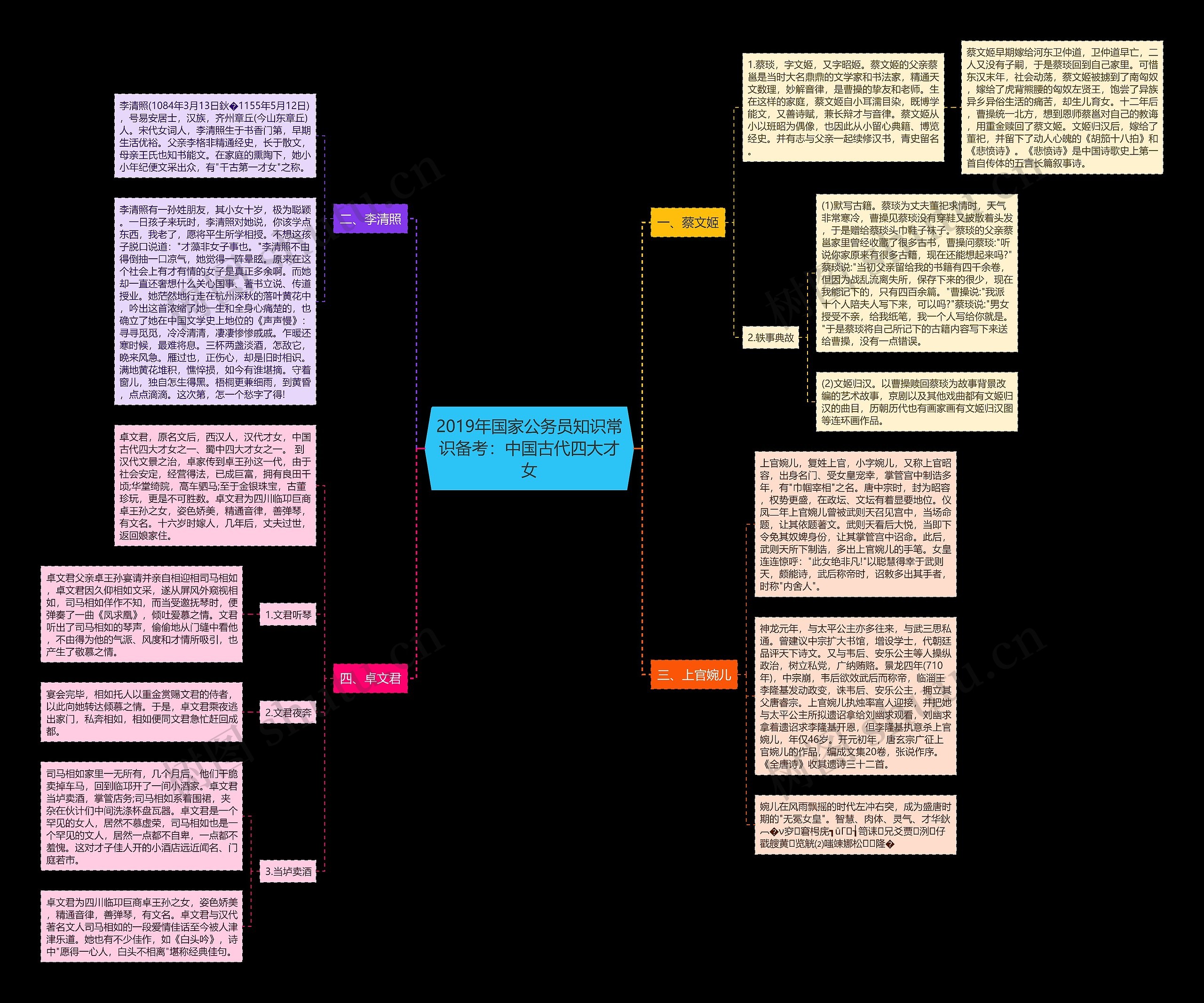2019年国家公务员知识常识备考：中国古代四大才女思维导图