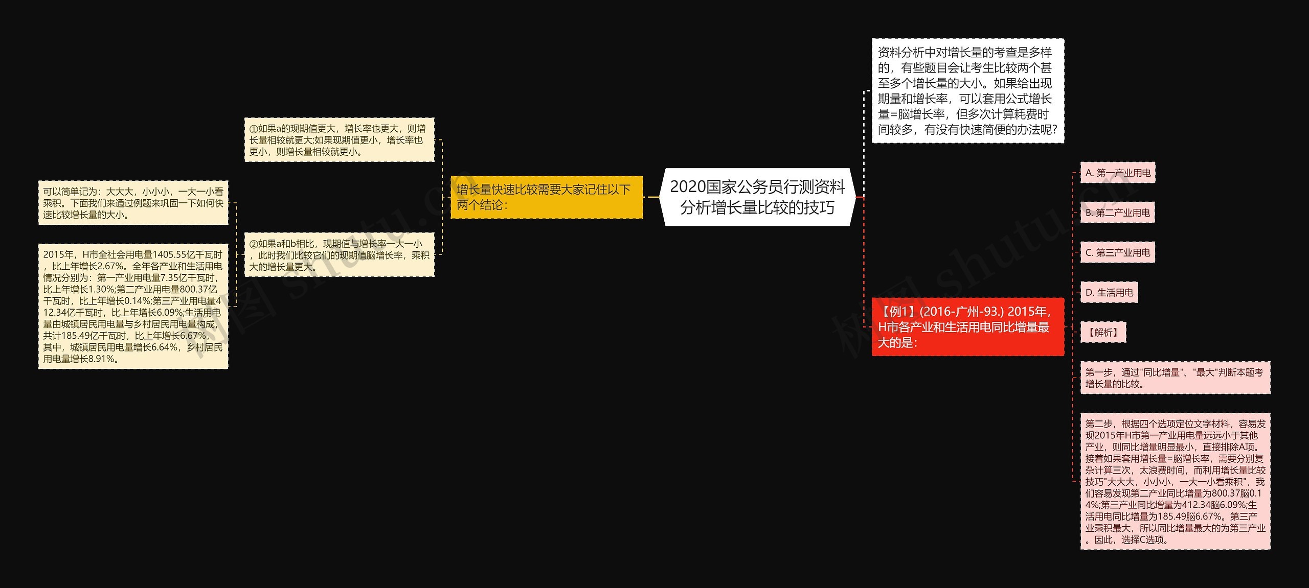 2020国家公务员行测资料分析增长量比较的技巧思维导图