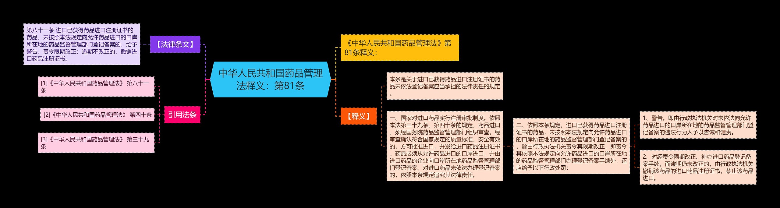 中华人民共和国药品管理法释义：第81条思维导图