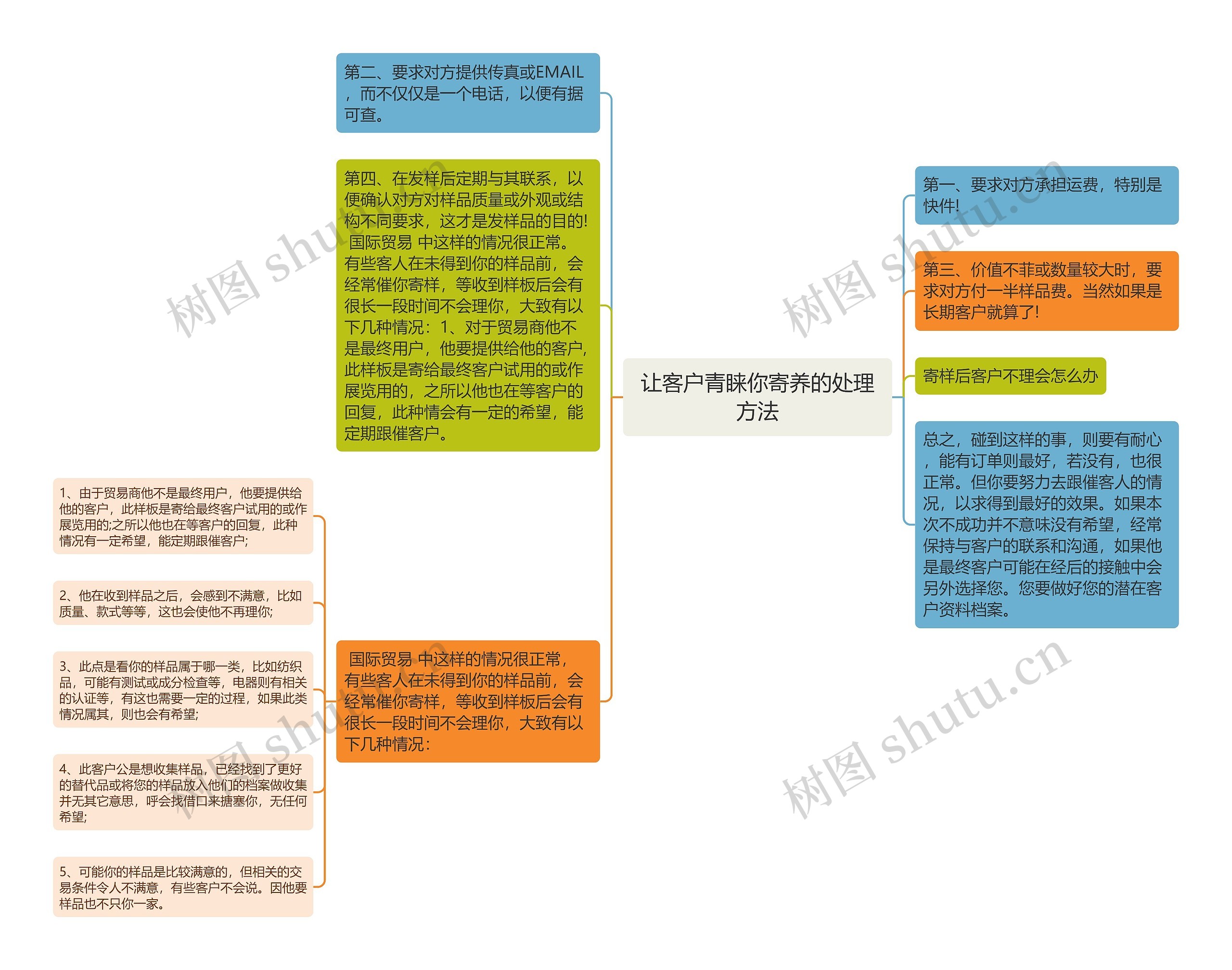 让客户青睐你寄养的处理方法思维导图