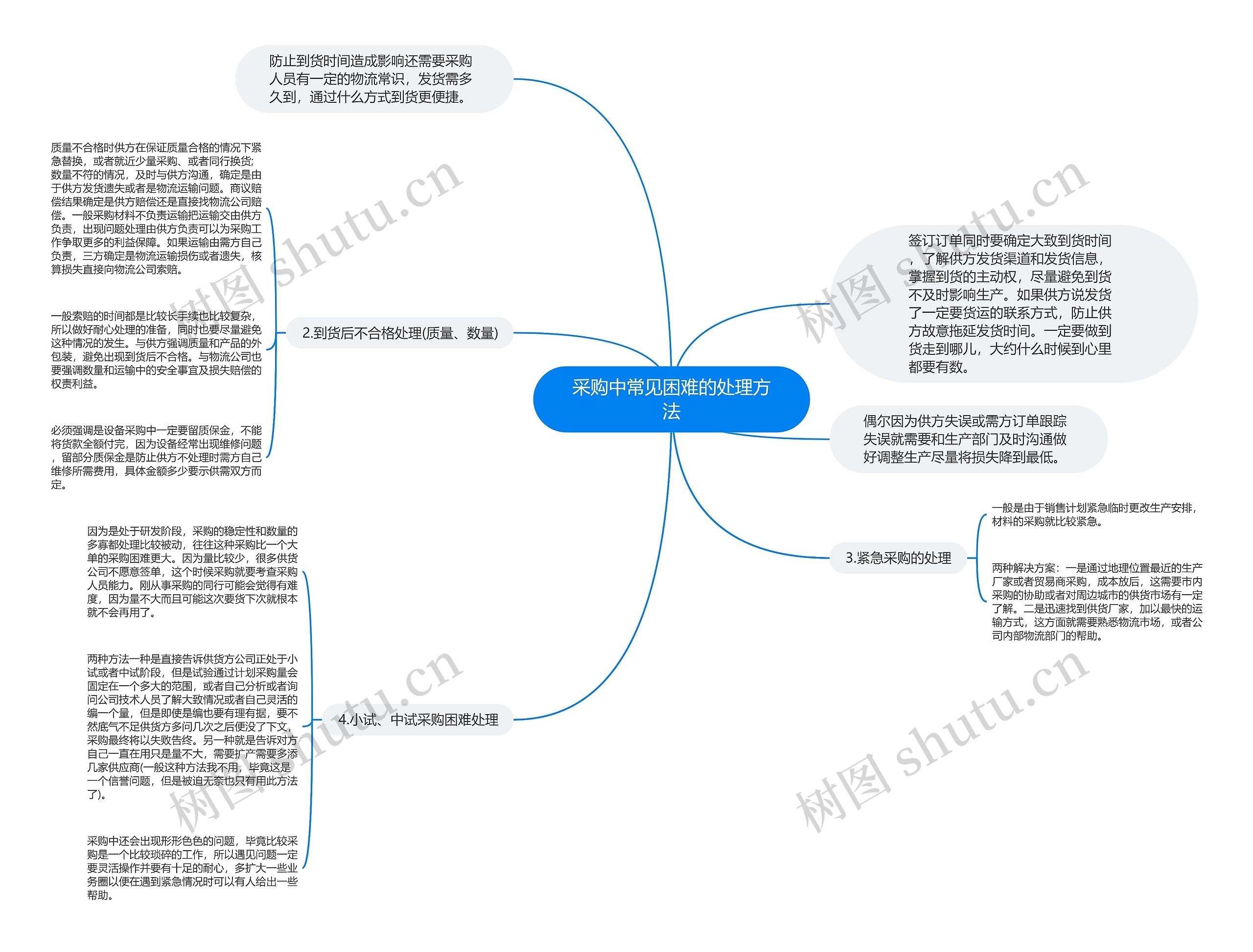 采购中常见困难的处理方法思维导图