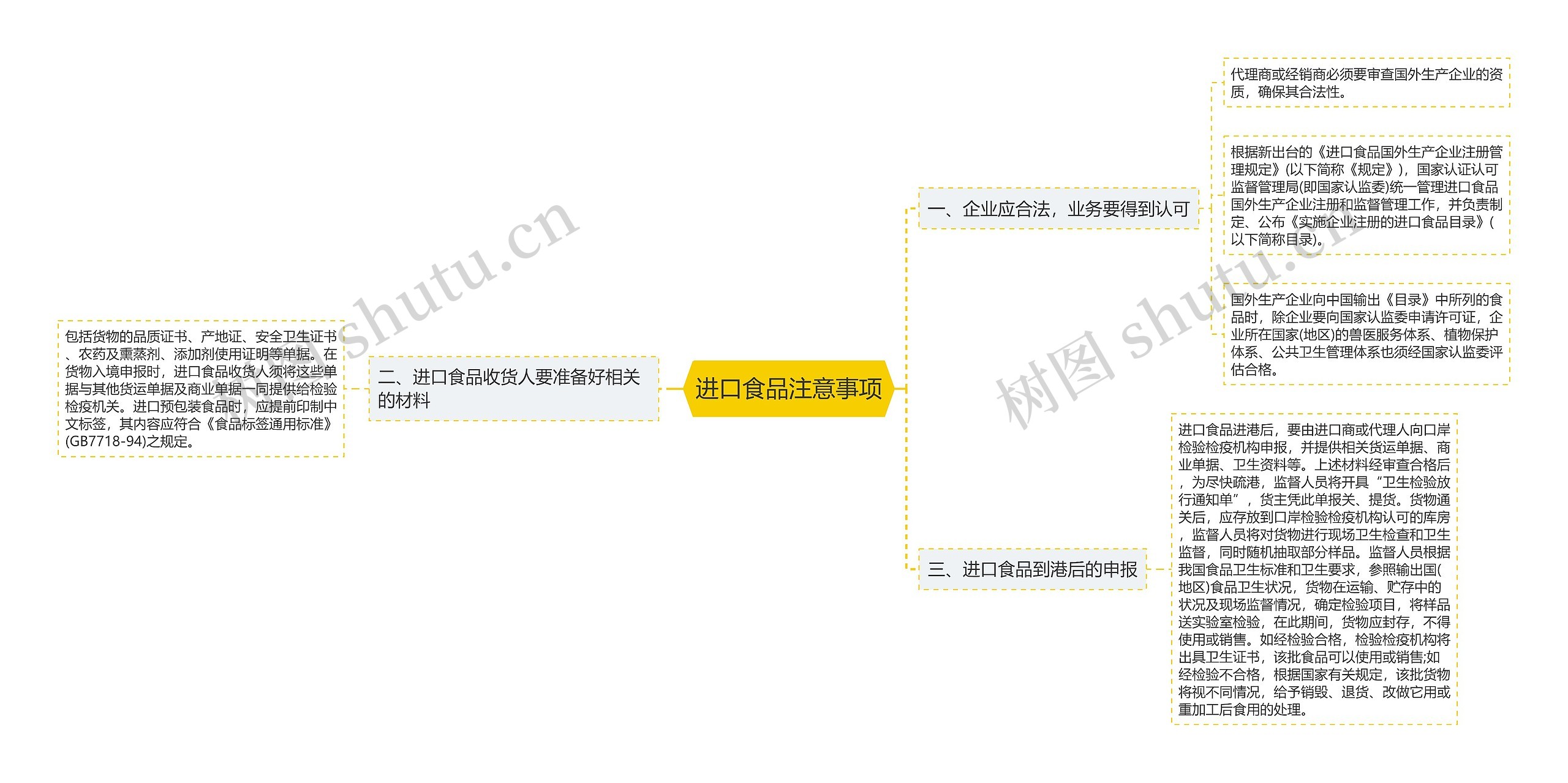 进口食品注意事项思维导图