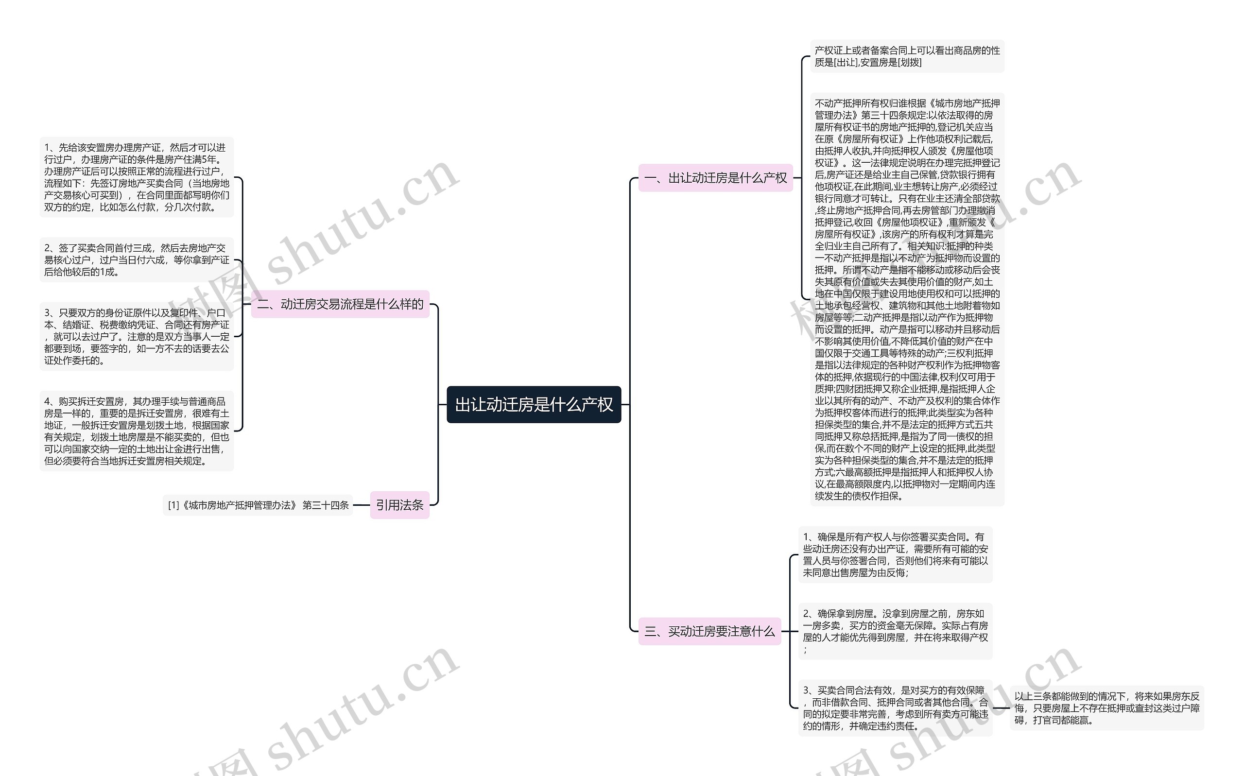 出让动迁房是什么产权思维导图