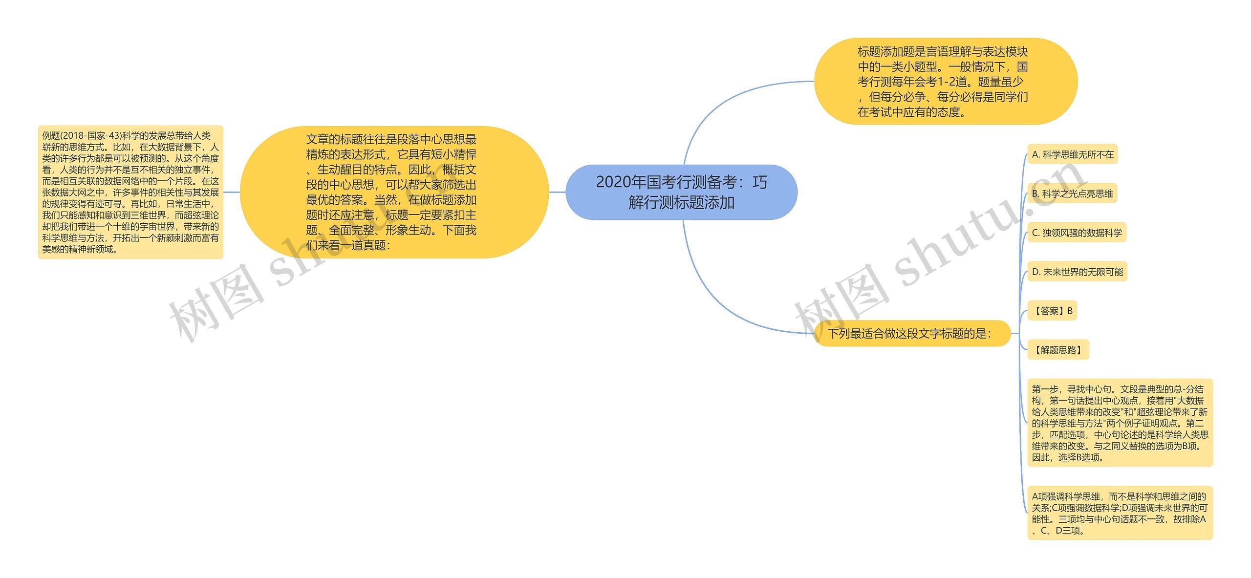 2020年国考行测备考：巧解行测标题添加