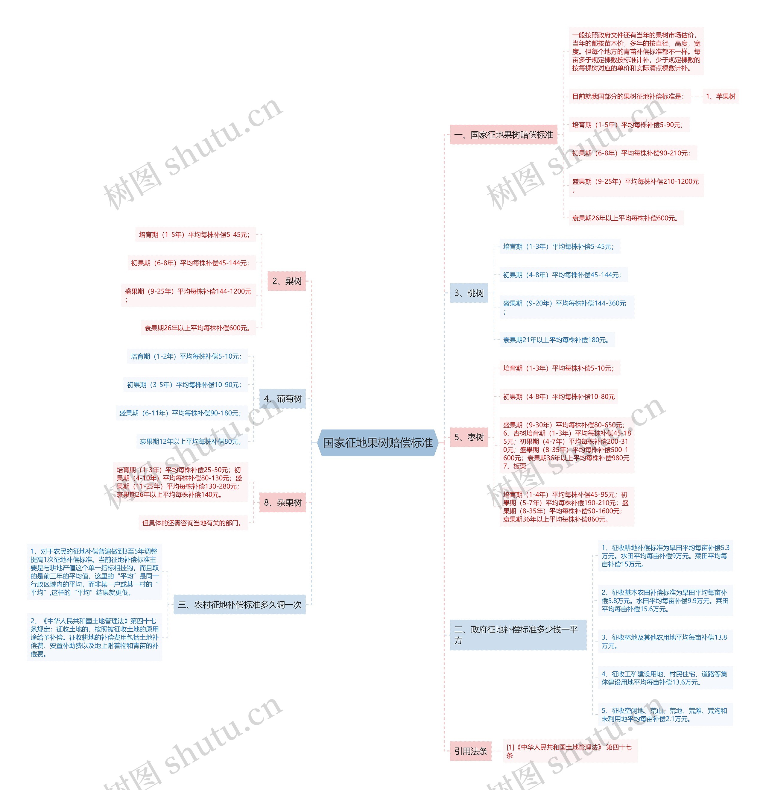 国家征地果树赔偿标准思维导图
