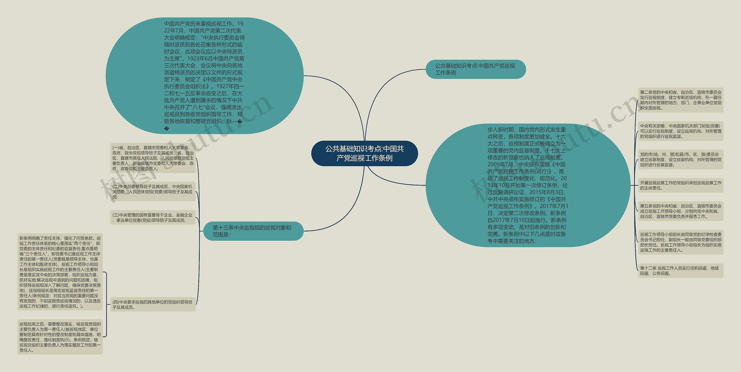 公共基础知识考点:中国共产党巡视工作条例思维导图