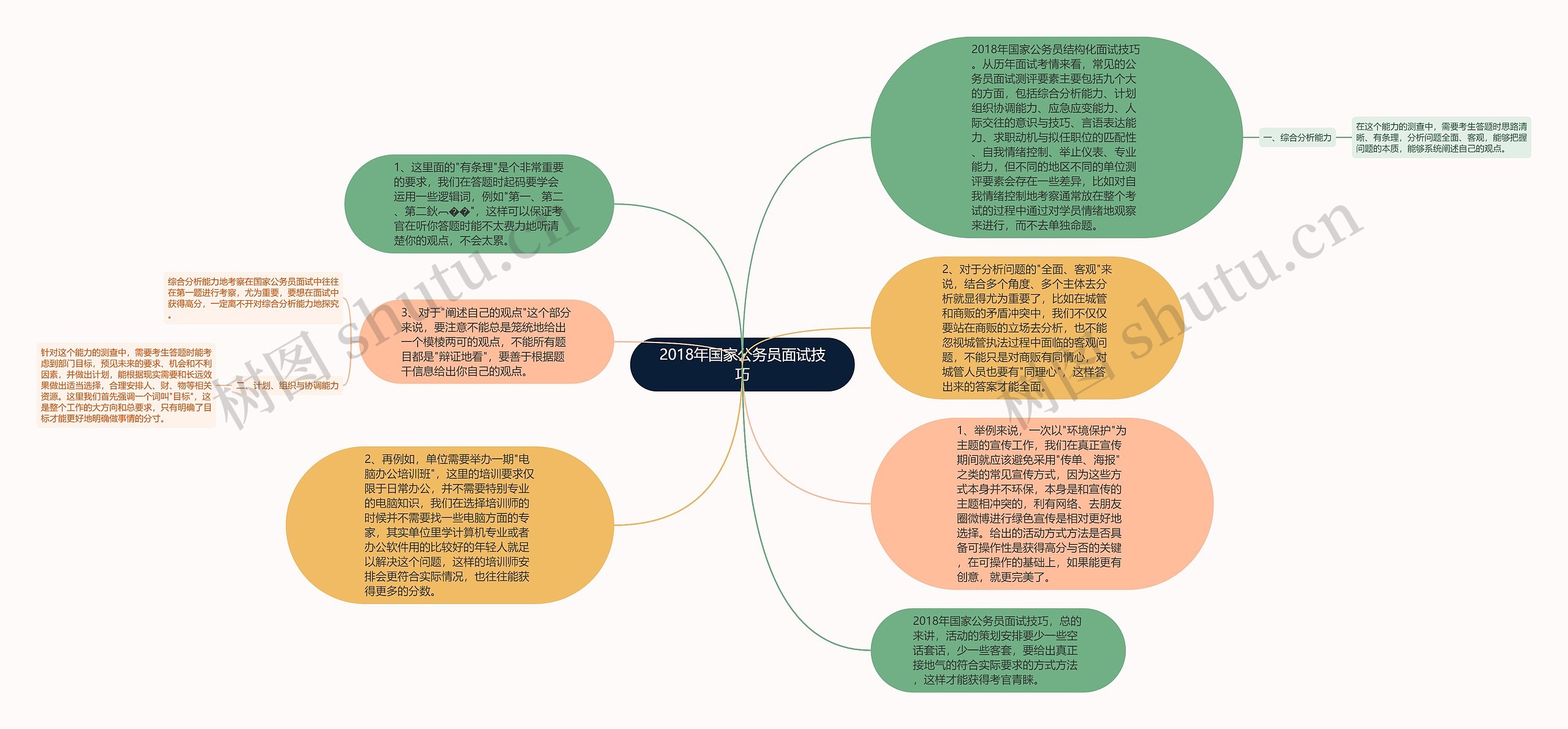 2018年国家公务员面试技巧思维导图